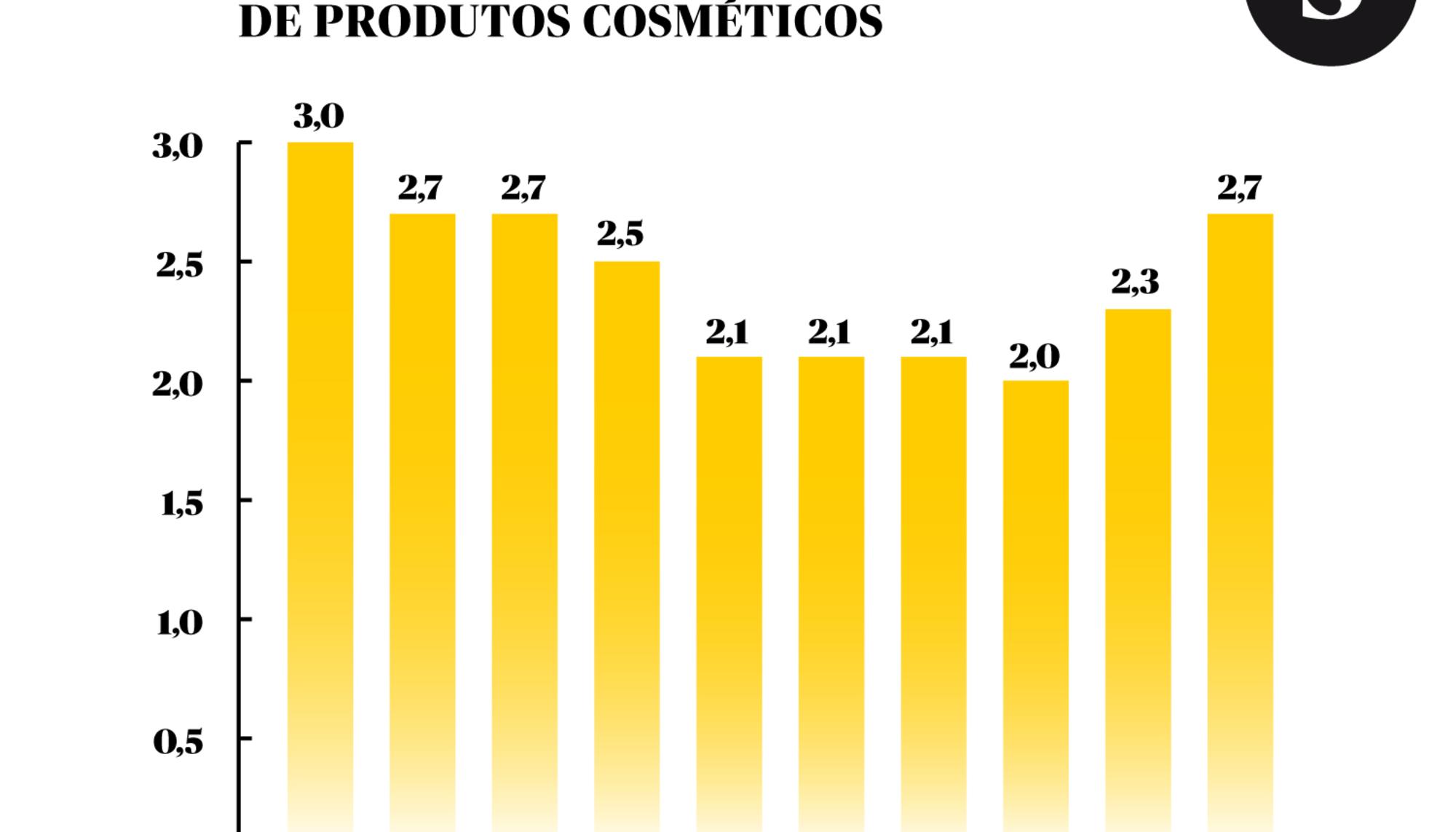 Evolución comercio produtos cosméticos