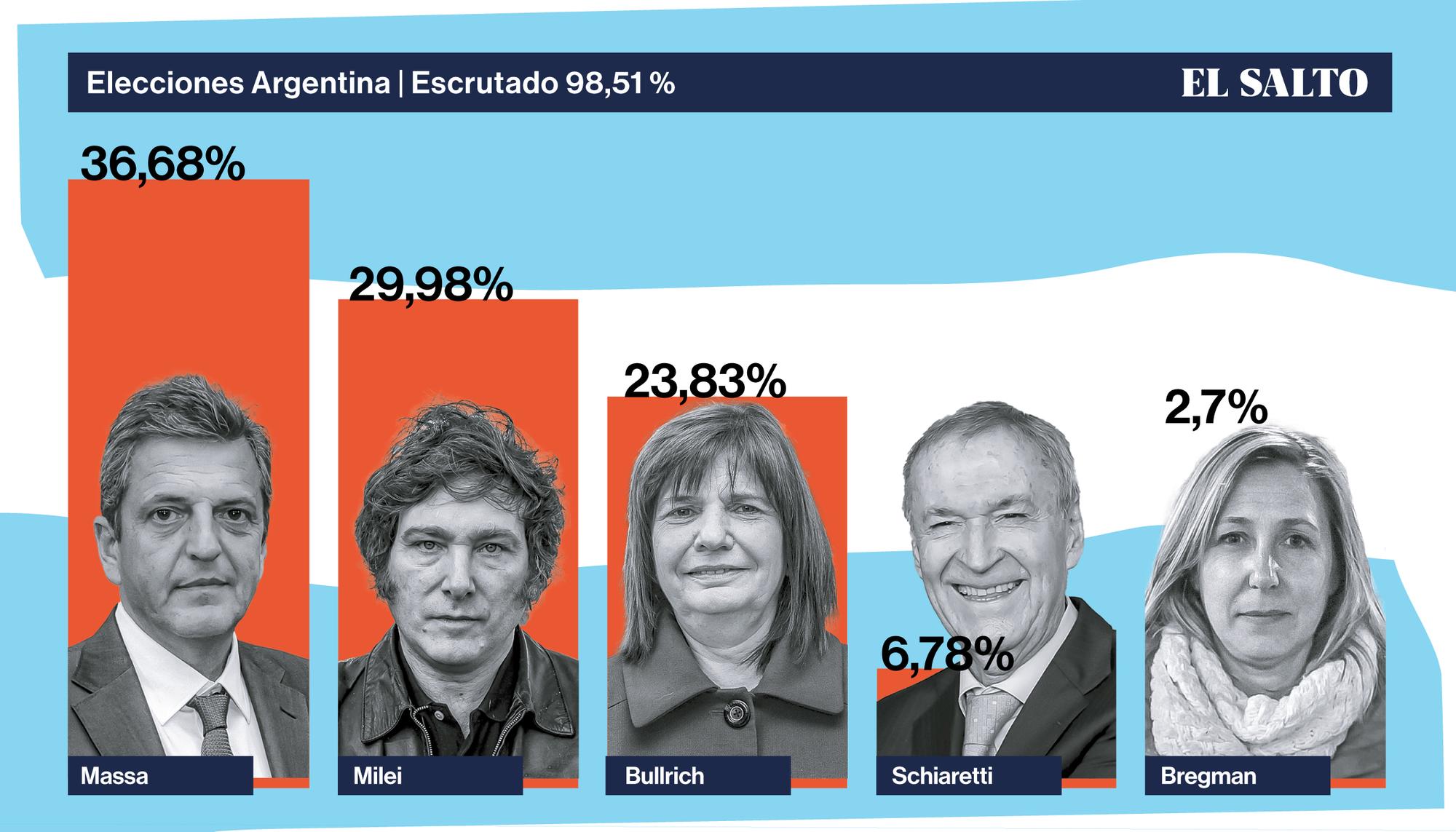 gráfico resultados argentina primera vuelta 2023