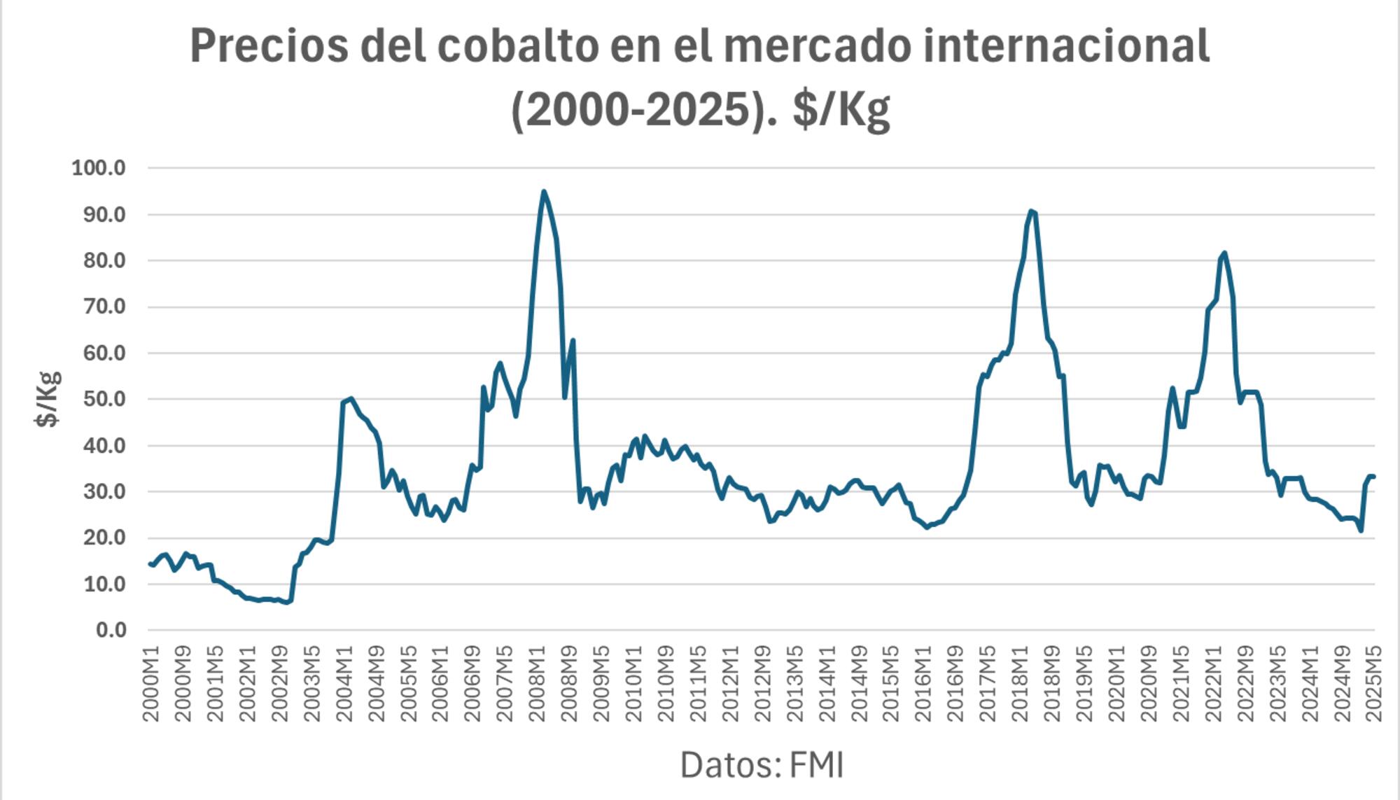 Precio del cobalto en el mercado internacional 2025