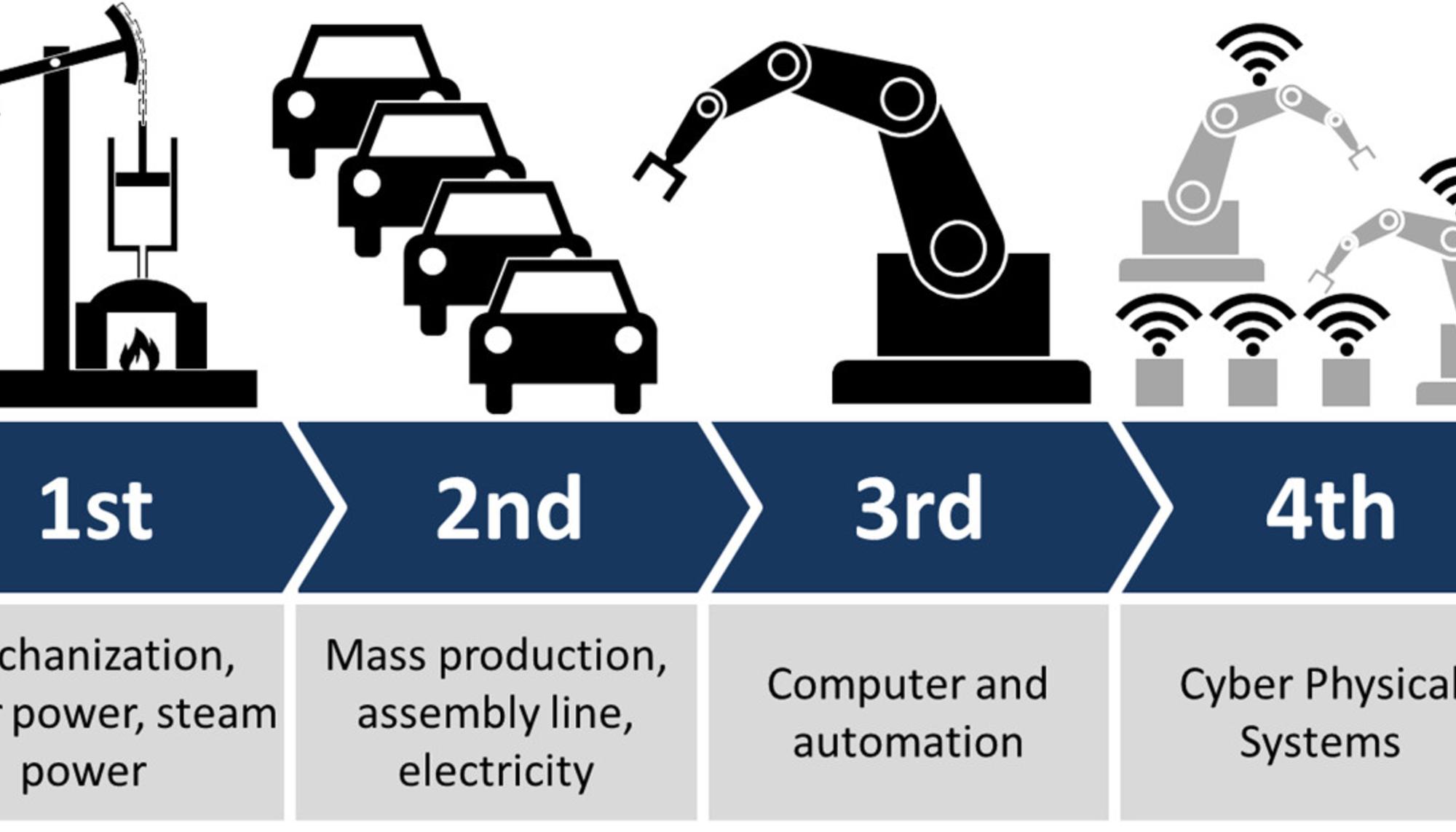 Esquema de las 4 Revoluciones Industriales según Christoph Roser