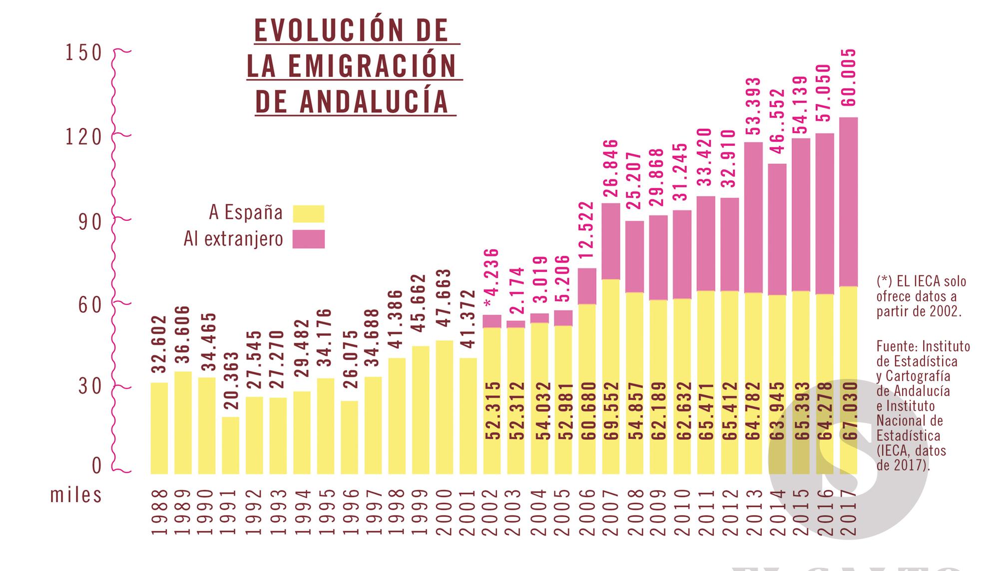 Infografía emigración andaluza evolución anual