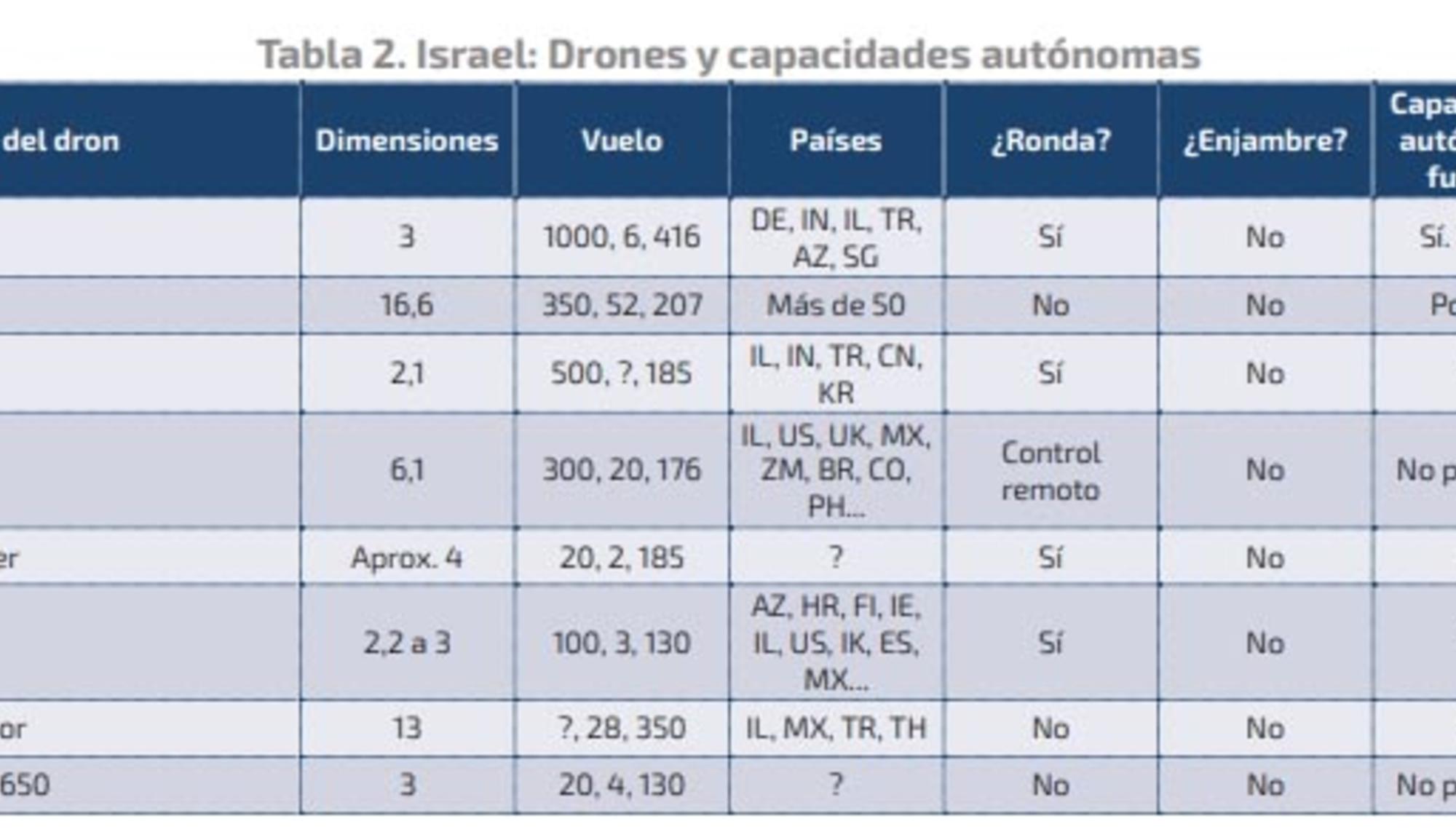 Armas autónomas de Israel