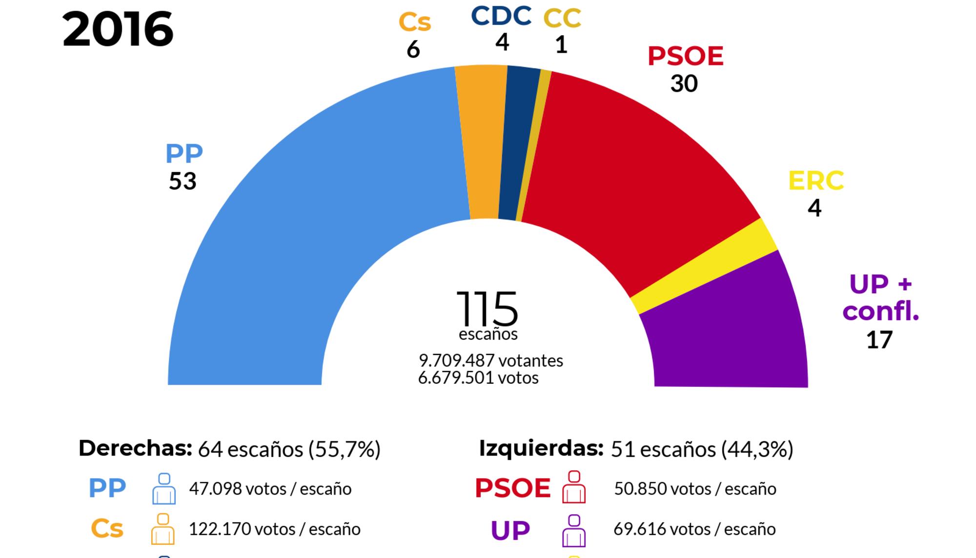 A la caza del voto rural -Figura 9