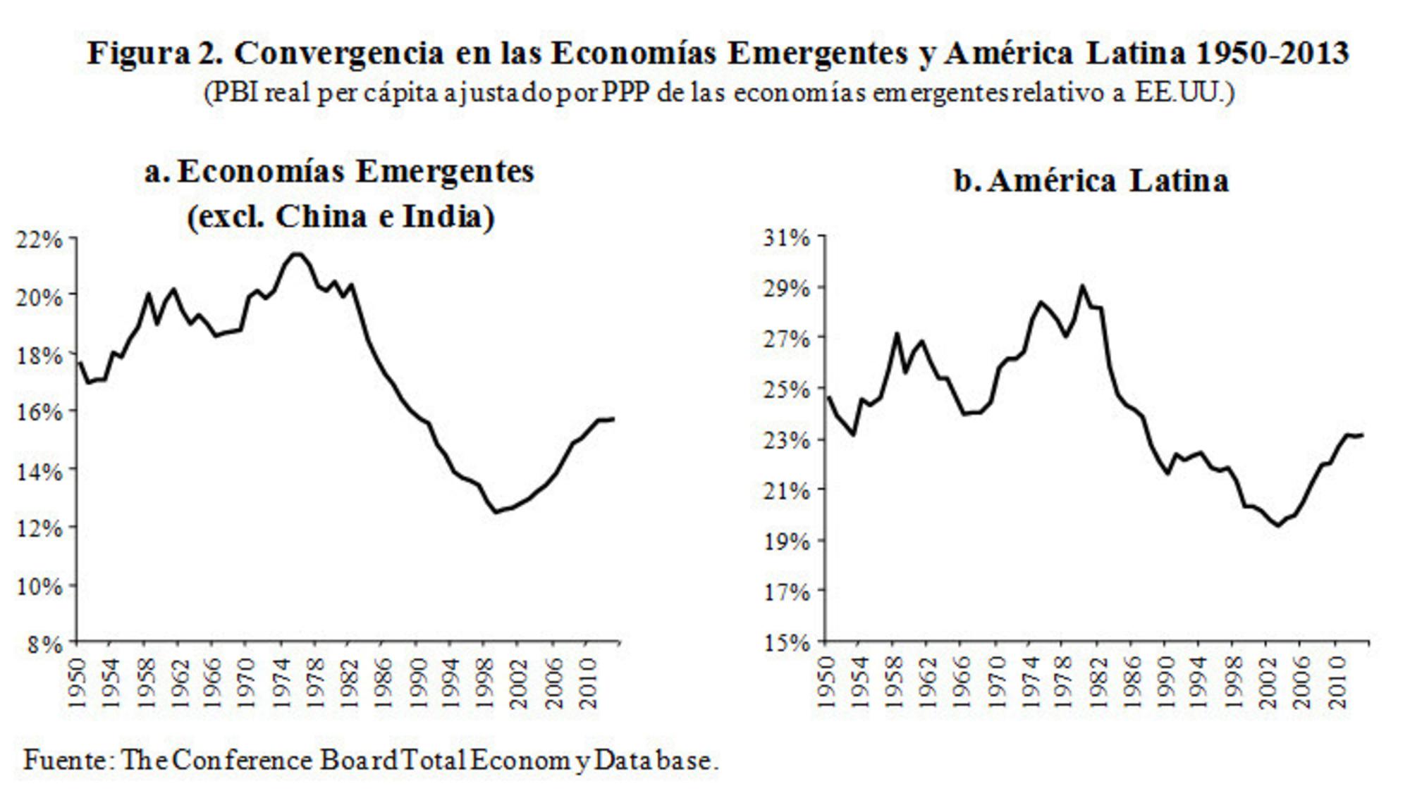 Convergencia economías emergentes y América Latina