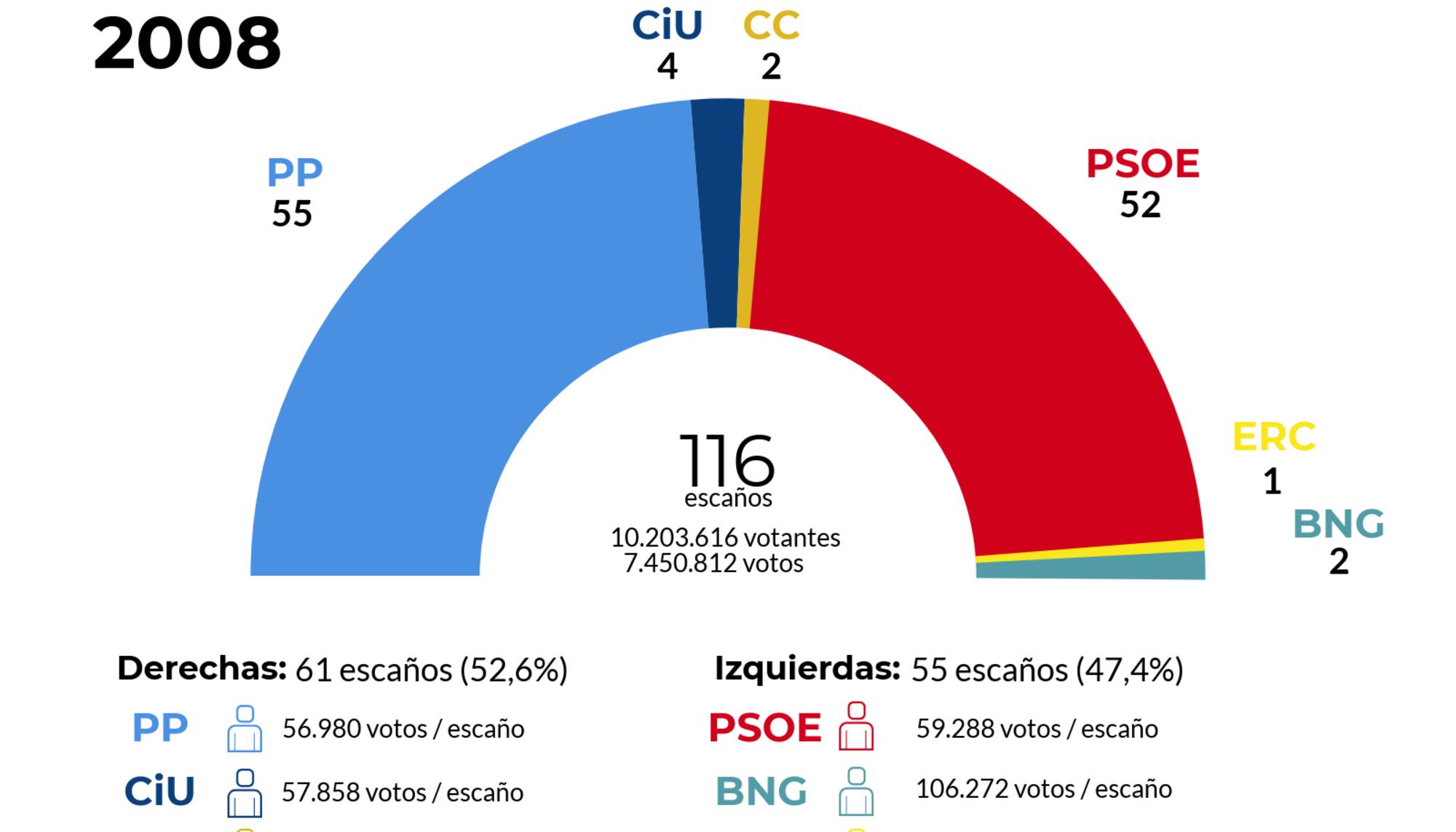 A la caza del voto rural -Figura 5