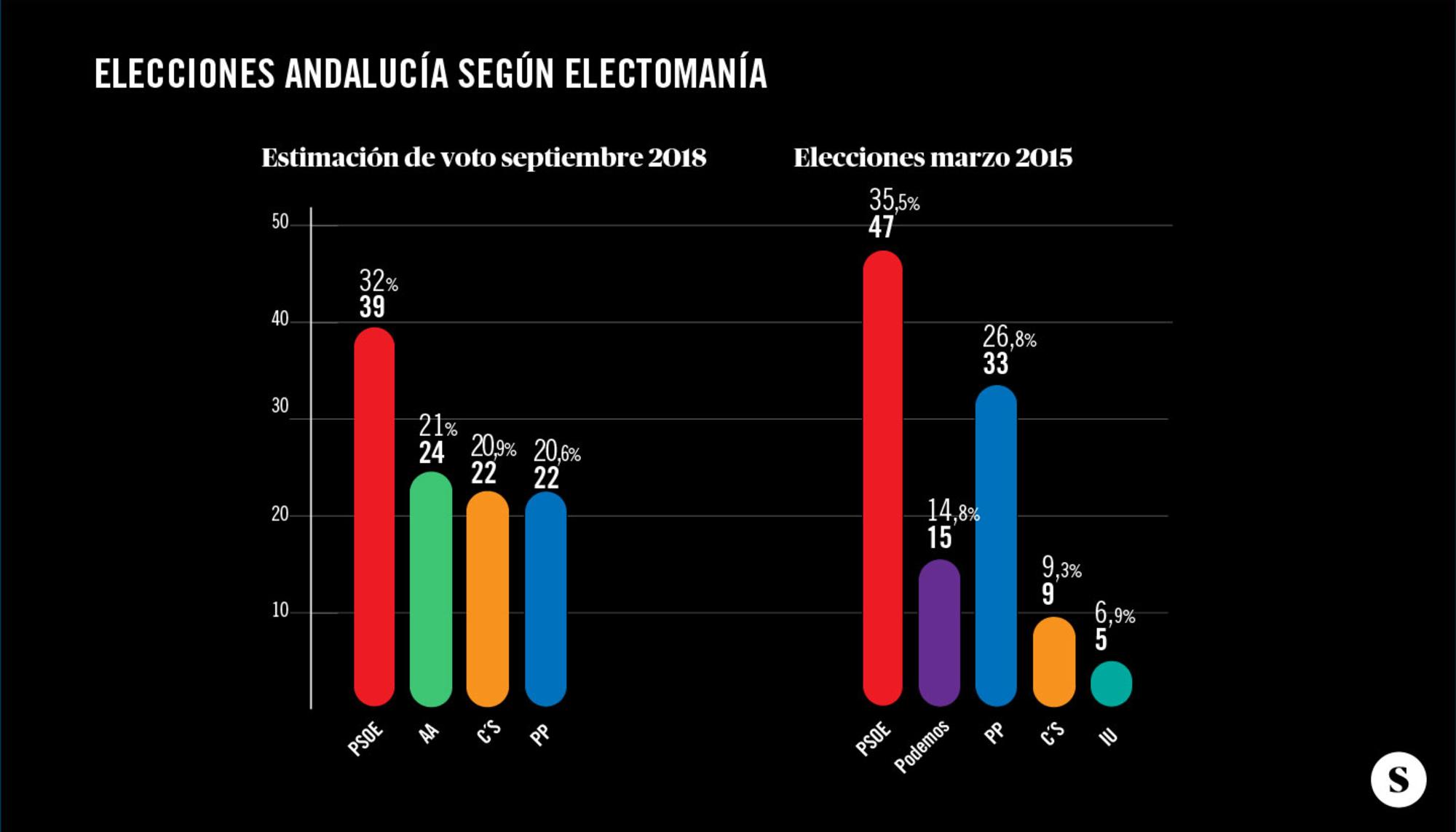 Gráfico 3 Elecciones Andalucía