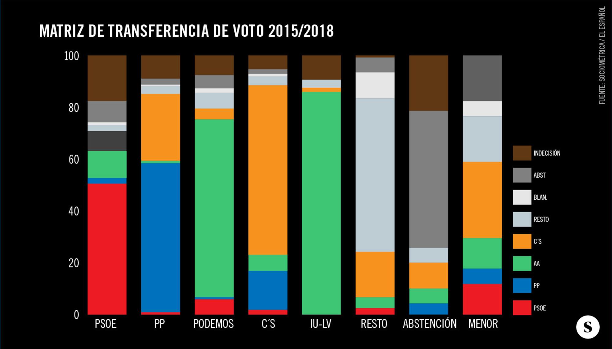 Gráfico 2 Elecciones Andalucía