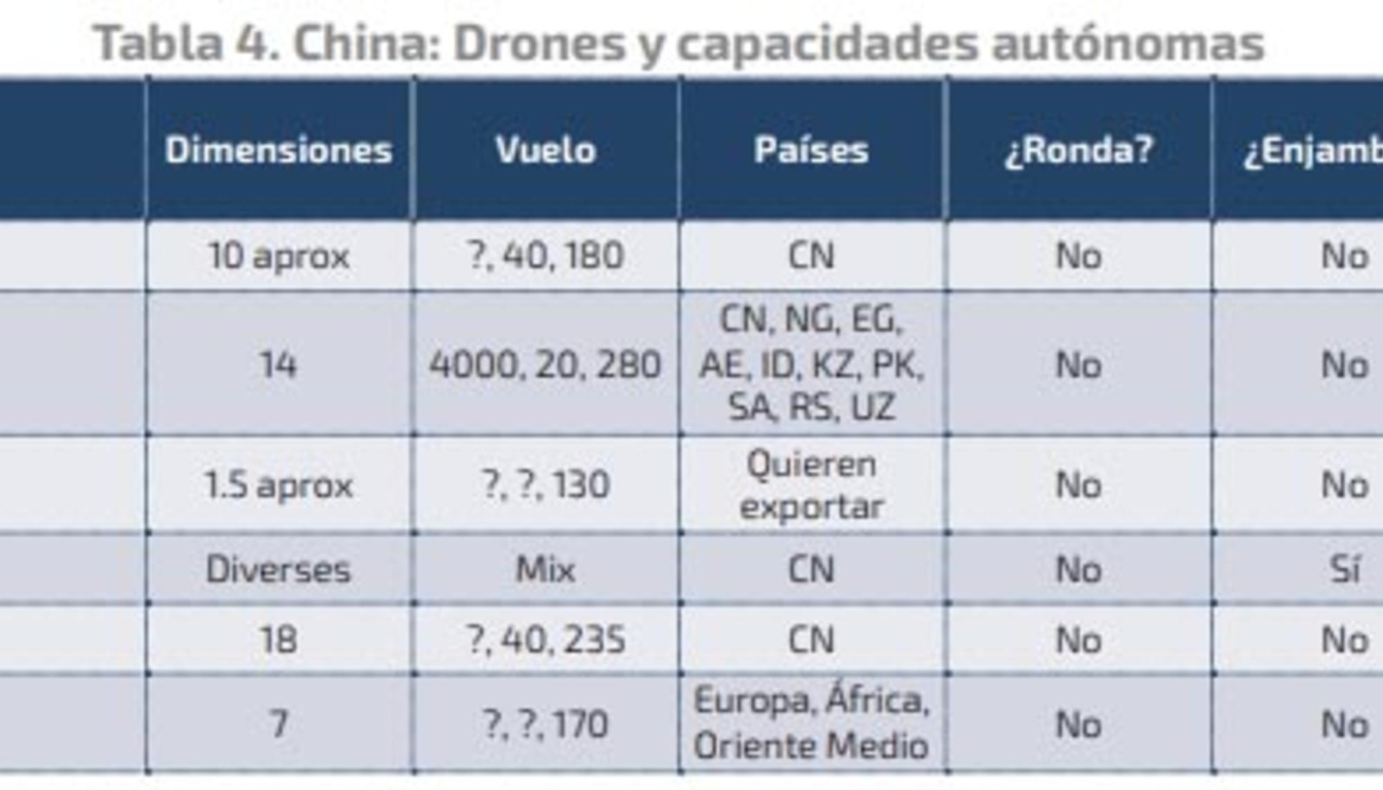Armas autónomas de China
