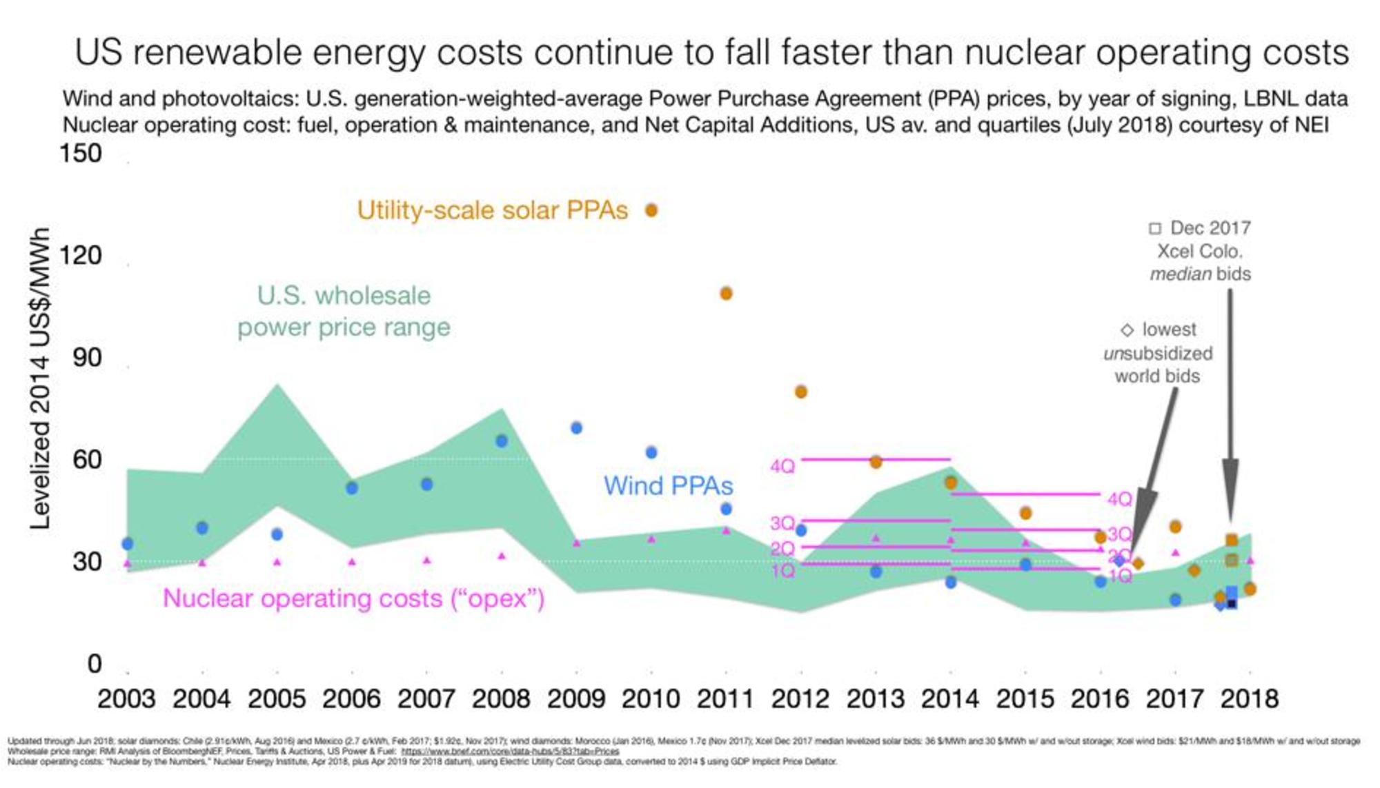 Costes de renovables comparados con la nuclear en EEUU. Fuente: Beyond Nuclear International