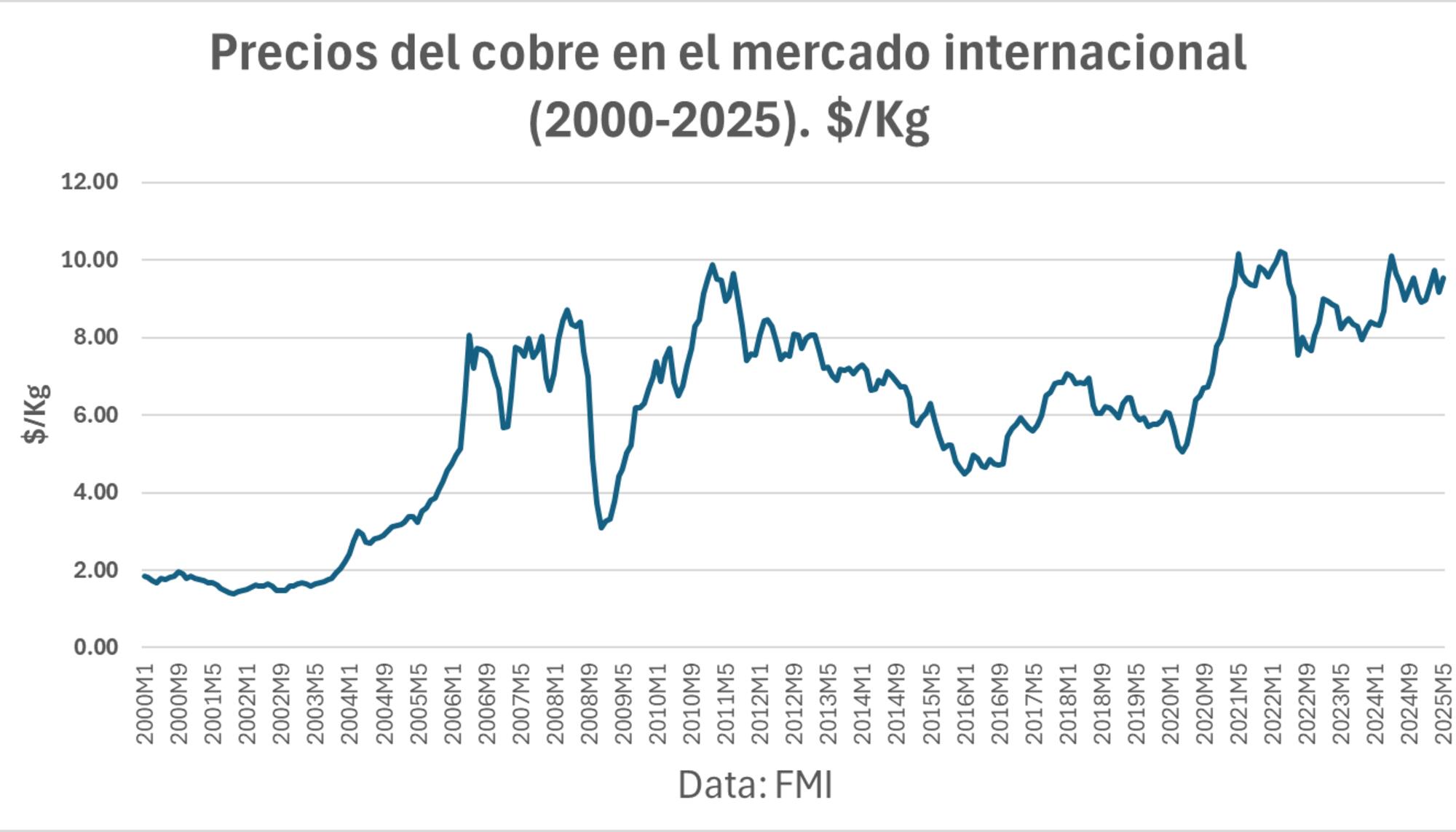 Precio del cobre en el mercado internacional 2025.