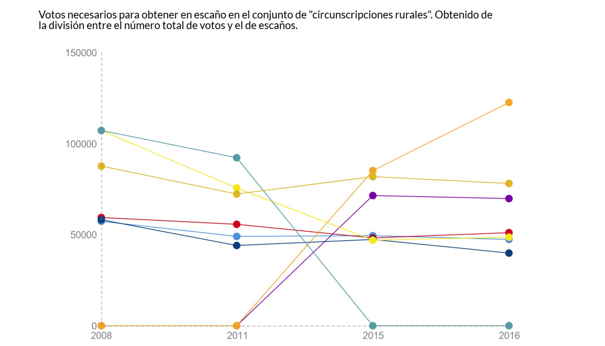 A la caza del voto rural -Figura 9