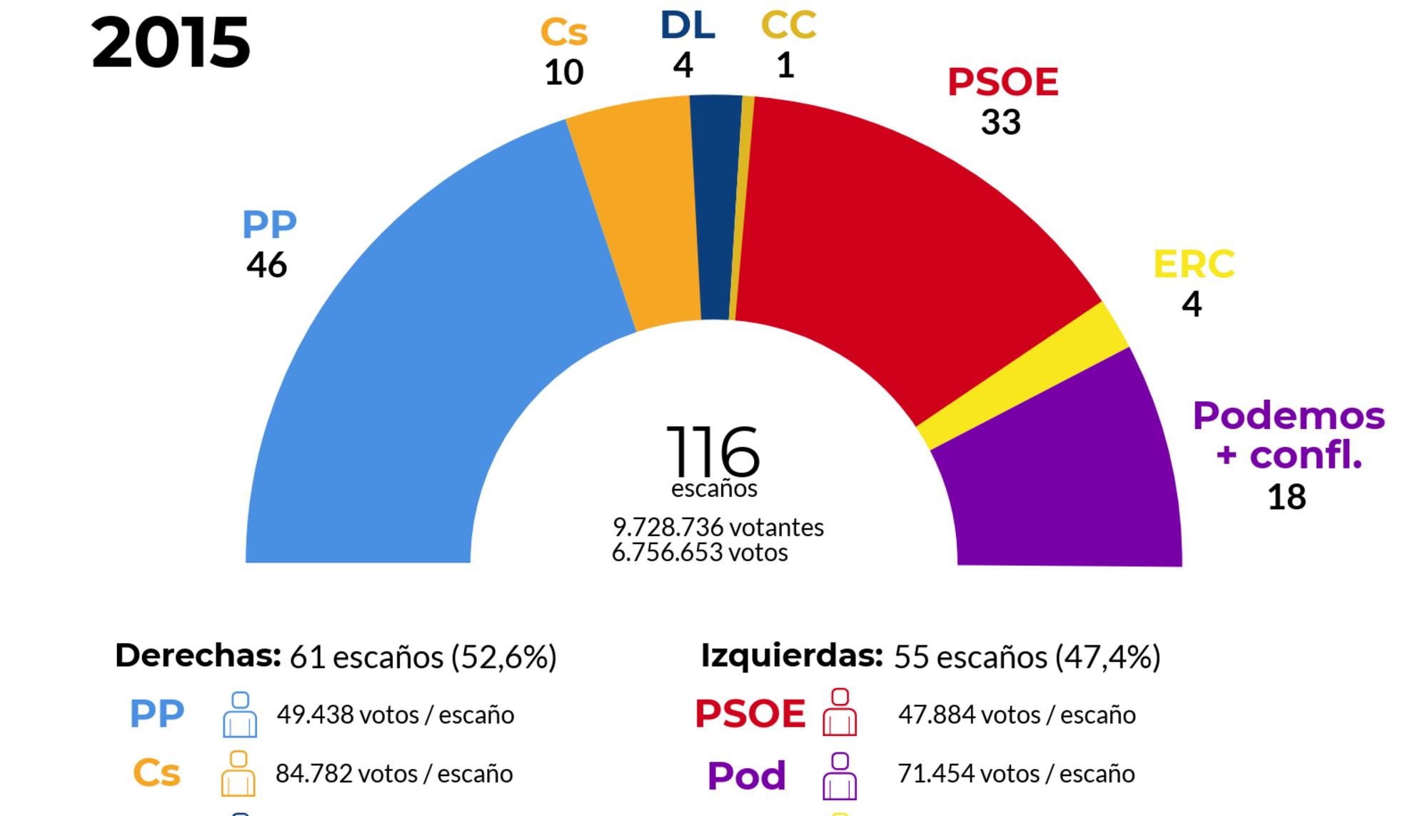 A la caza del voto rural -Figura 7