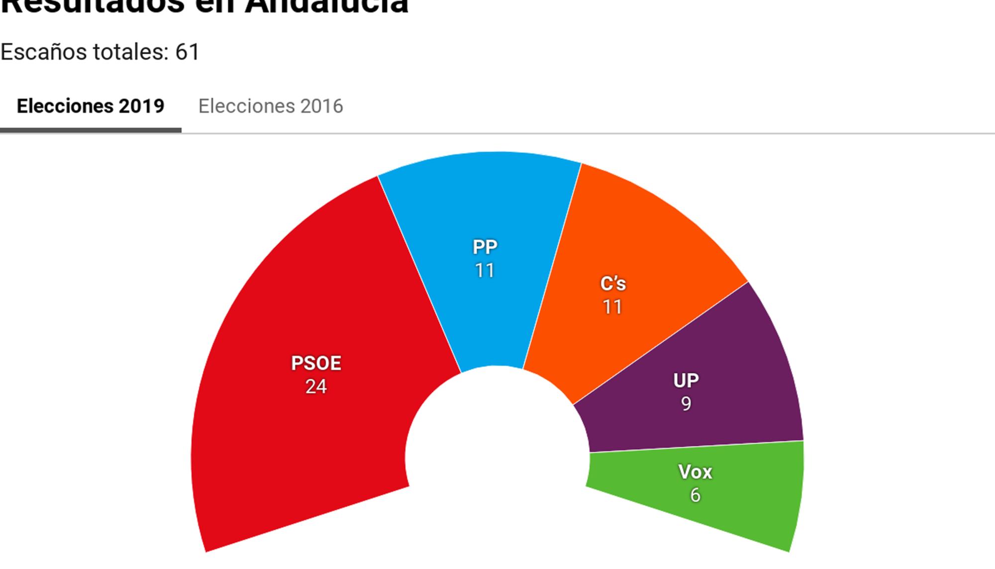 Resultados 28A Andalucía