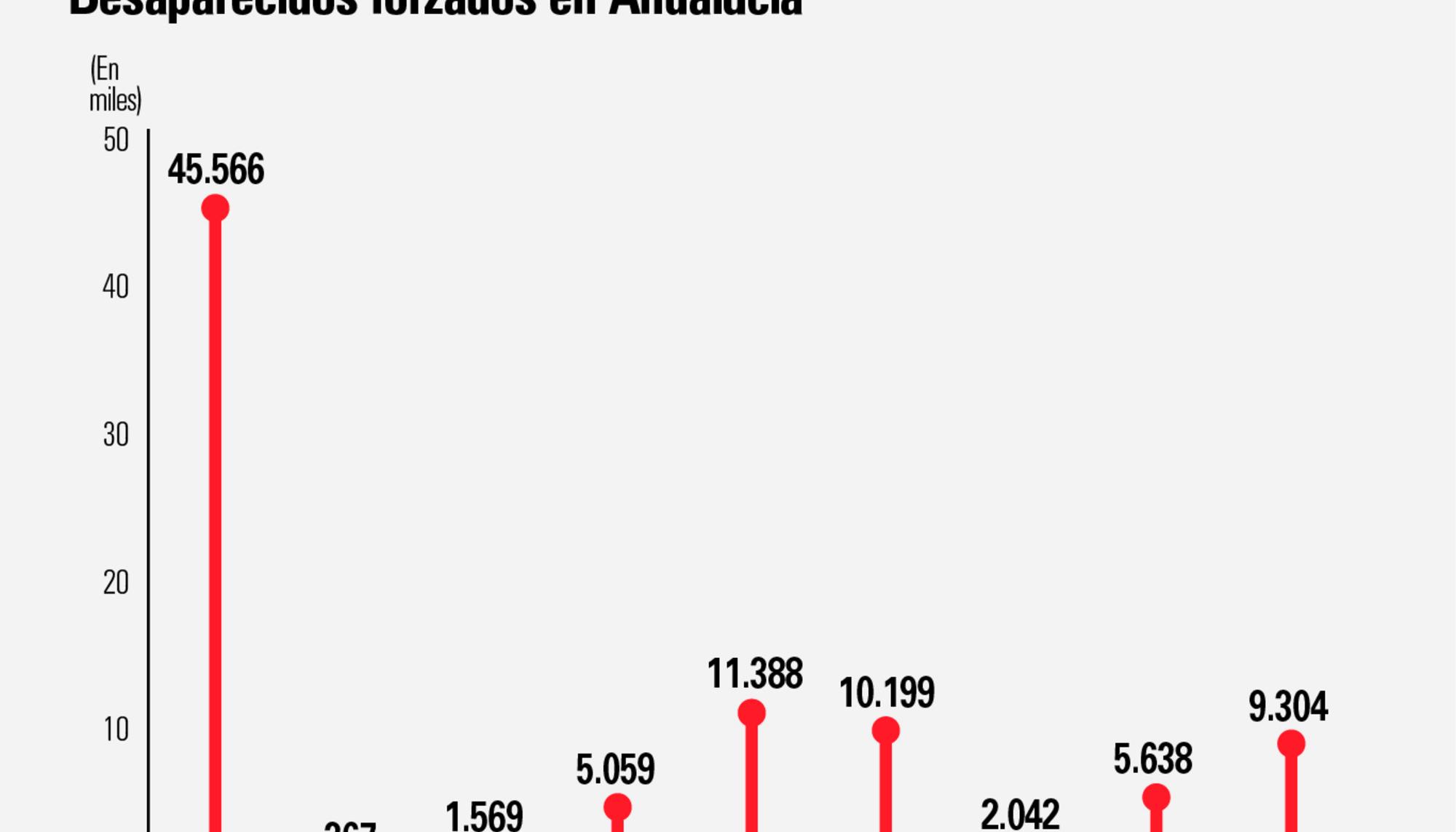 infografía fosas en Andalucía