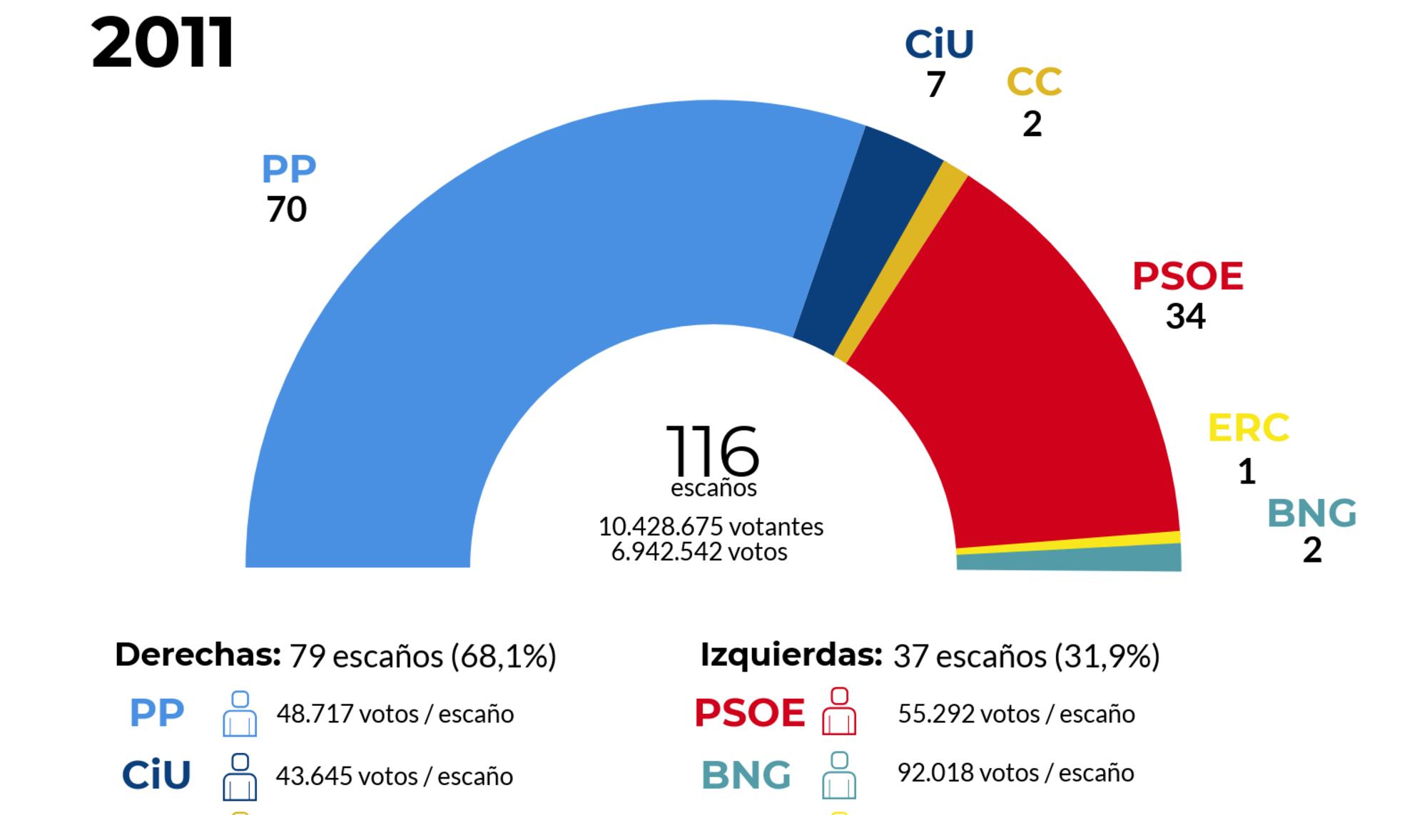 A la caza del voto rural -Figura 6