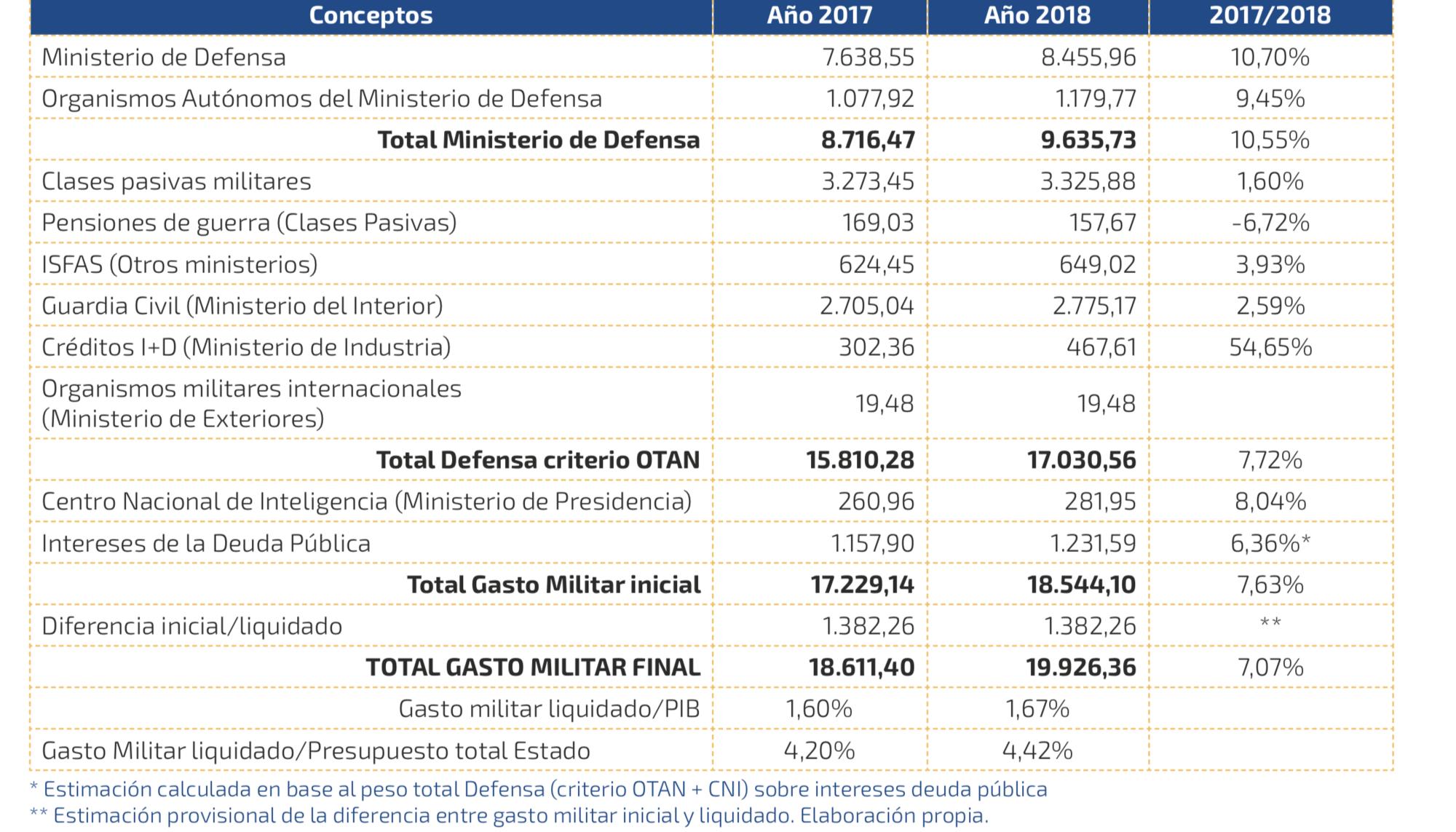 Gasto militar 2017-18