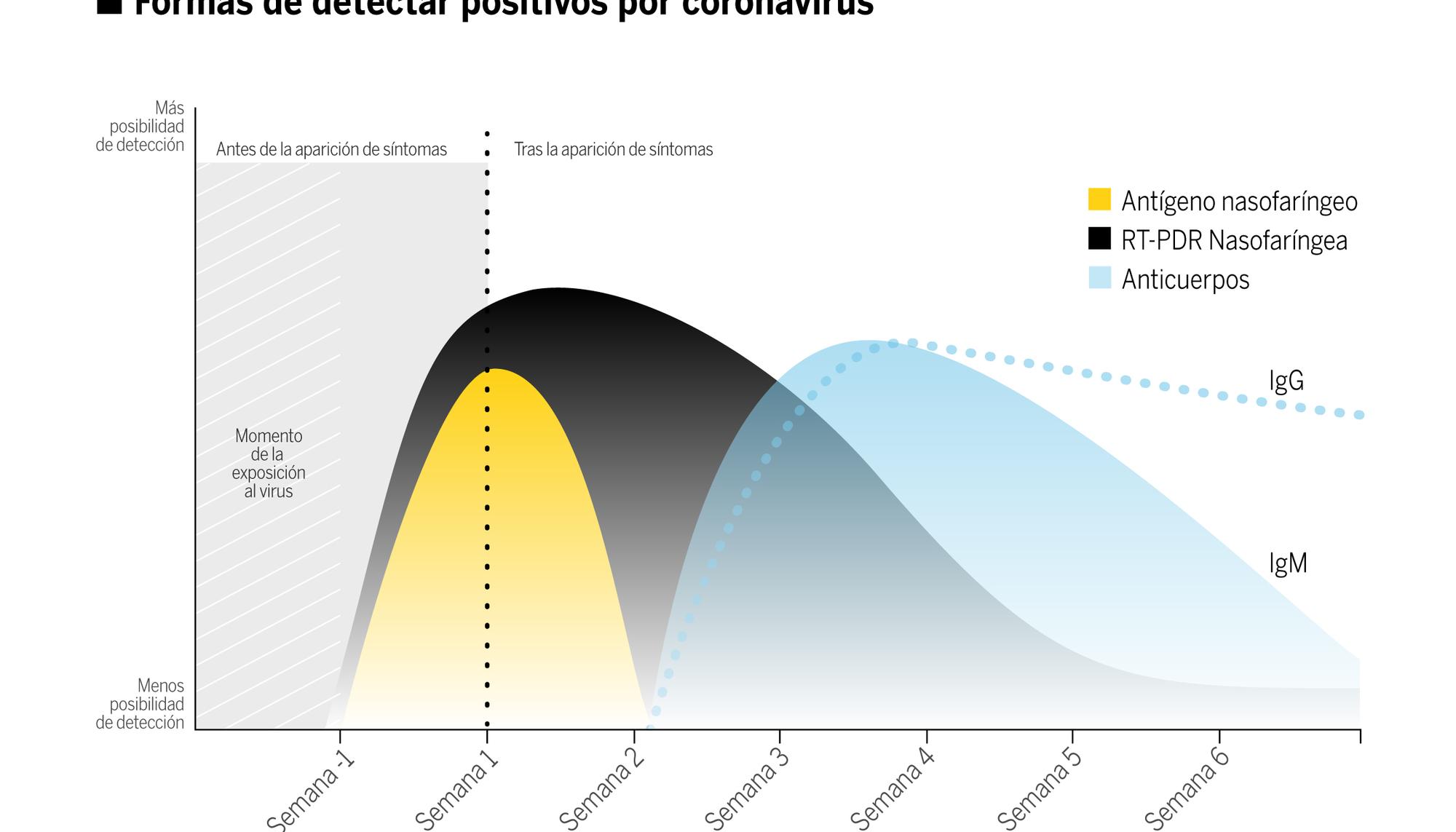 gráfico Formas de detectar positivos por coronavirus