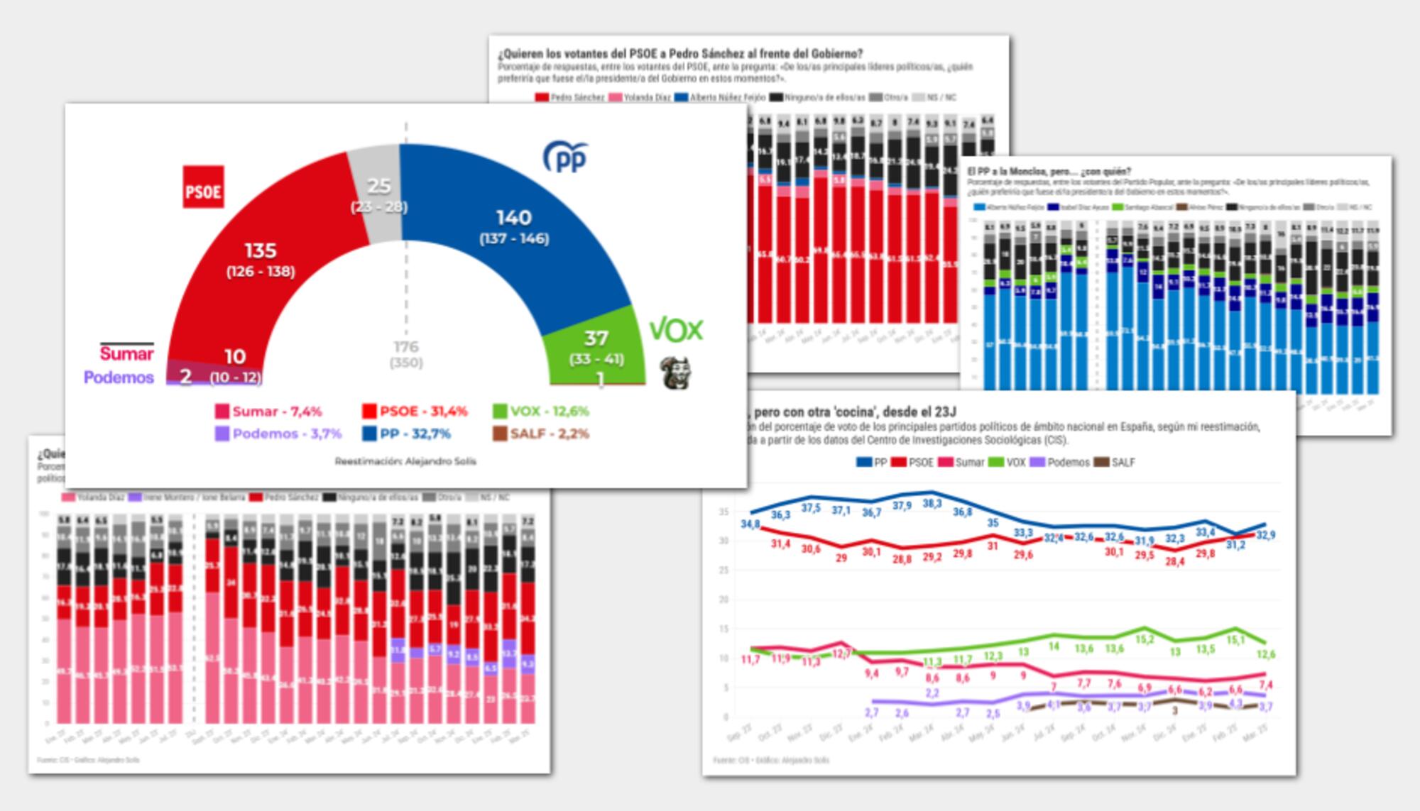 Portada análisis CIS marzo 2025