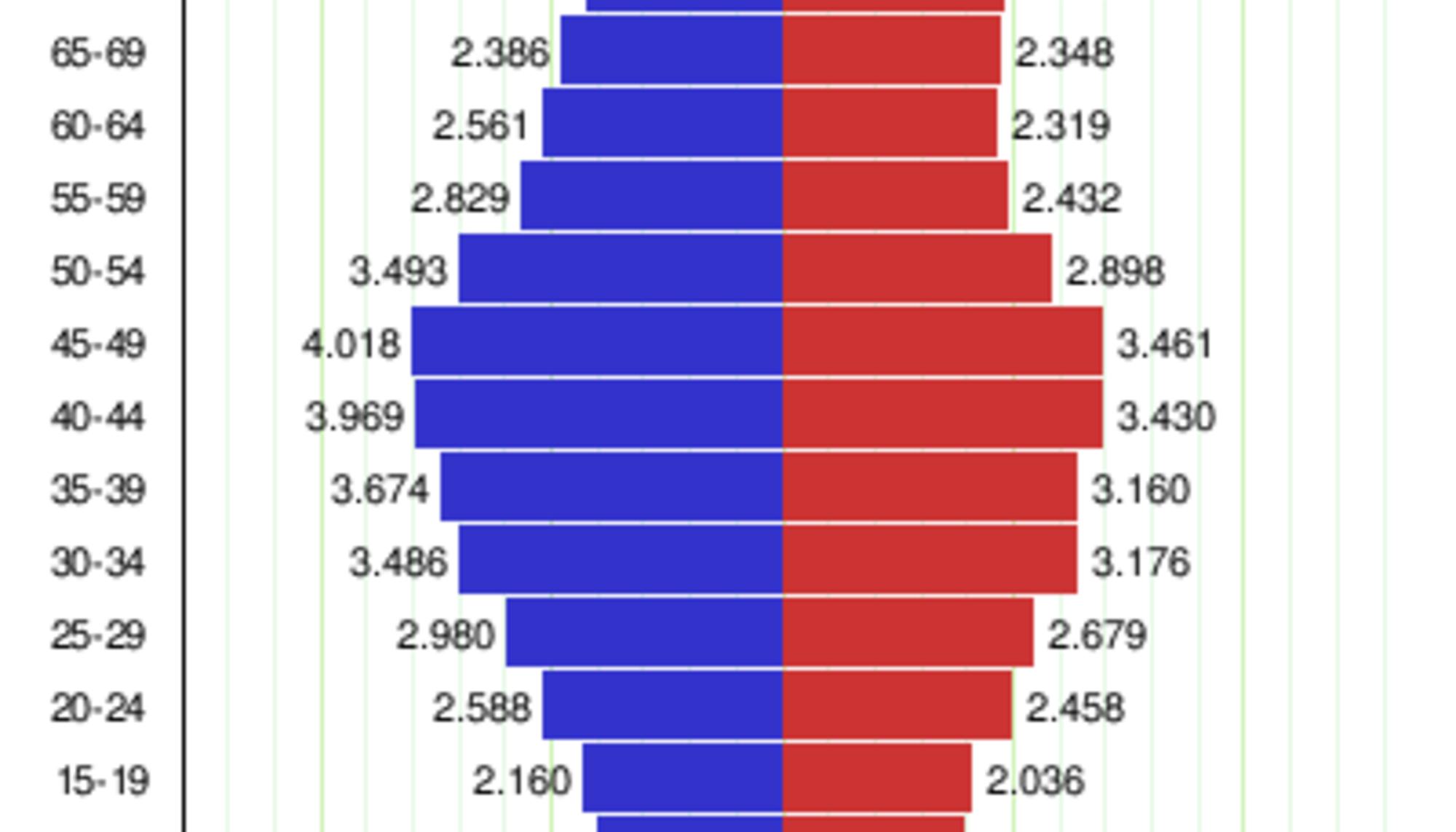 Gráfico de la tasa de natalidad en la provincia de Soria