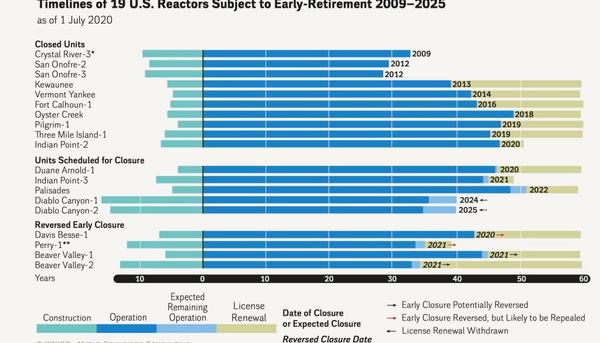De acuerdo con la trayectoria global se cierran más centrales nucleares que las que se abren. Fuente: 2020 World Nuclear Energy Status Report