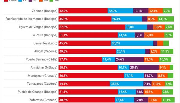 Municipios renta baja