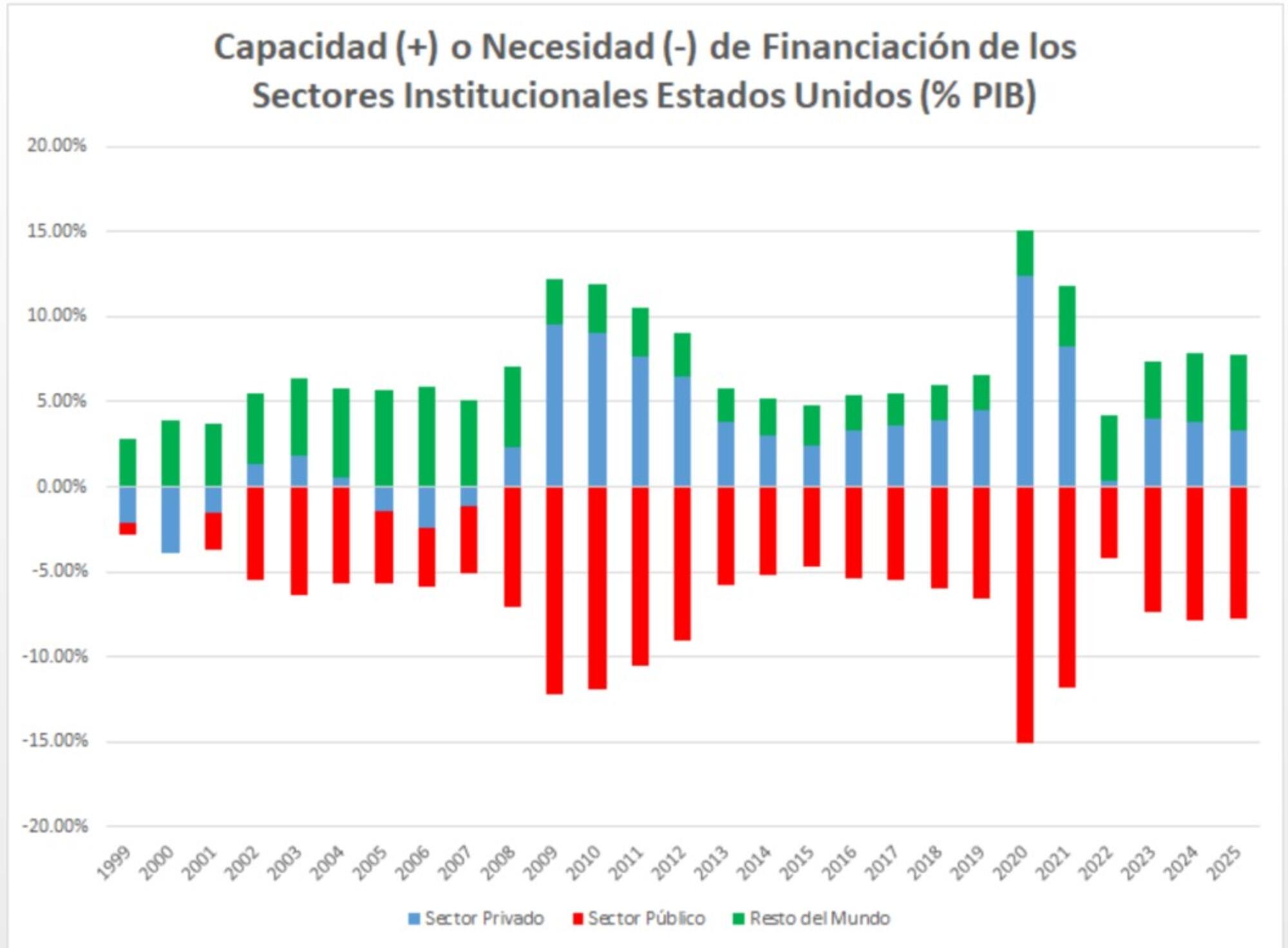 Balance sectorial EEUU