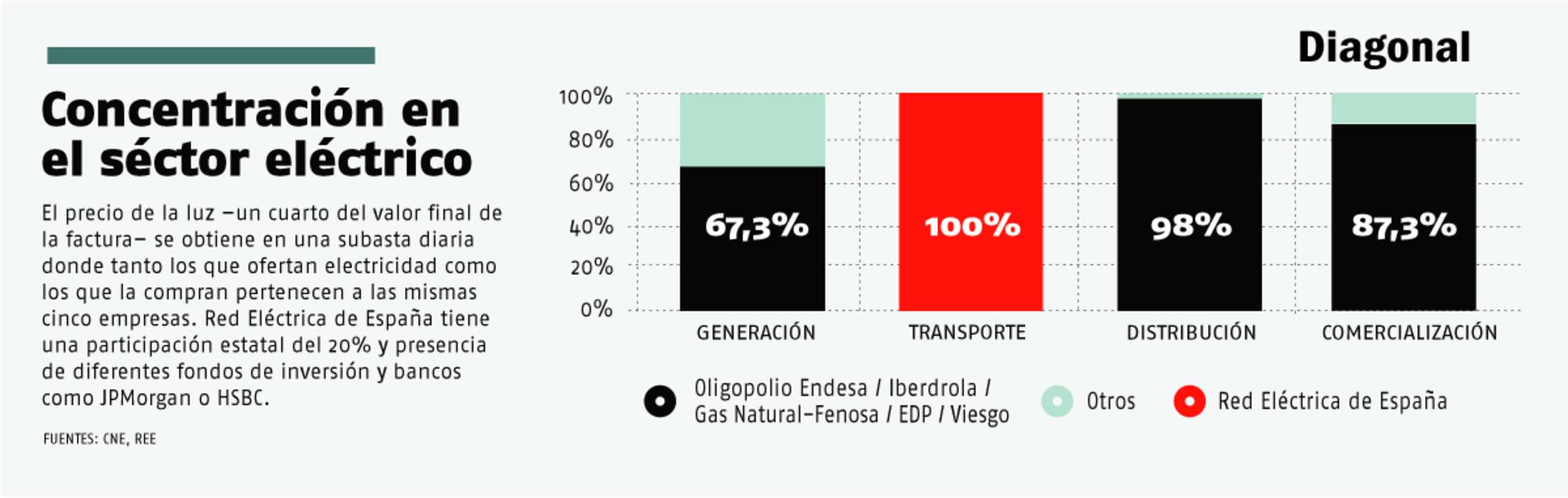 Concentración del sector eléctrico