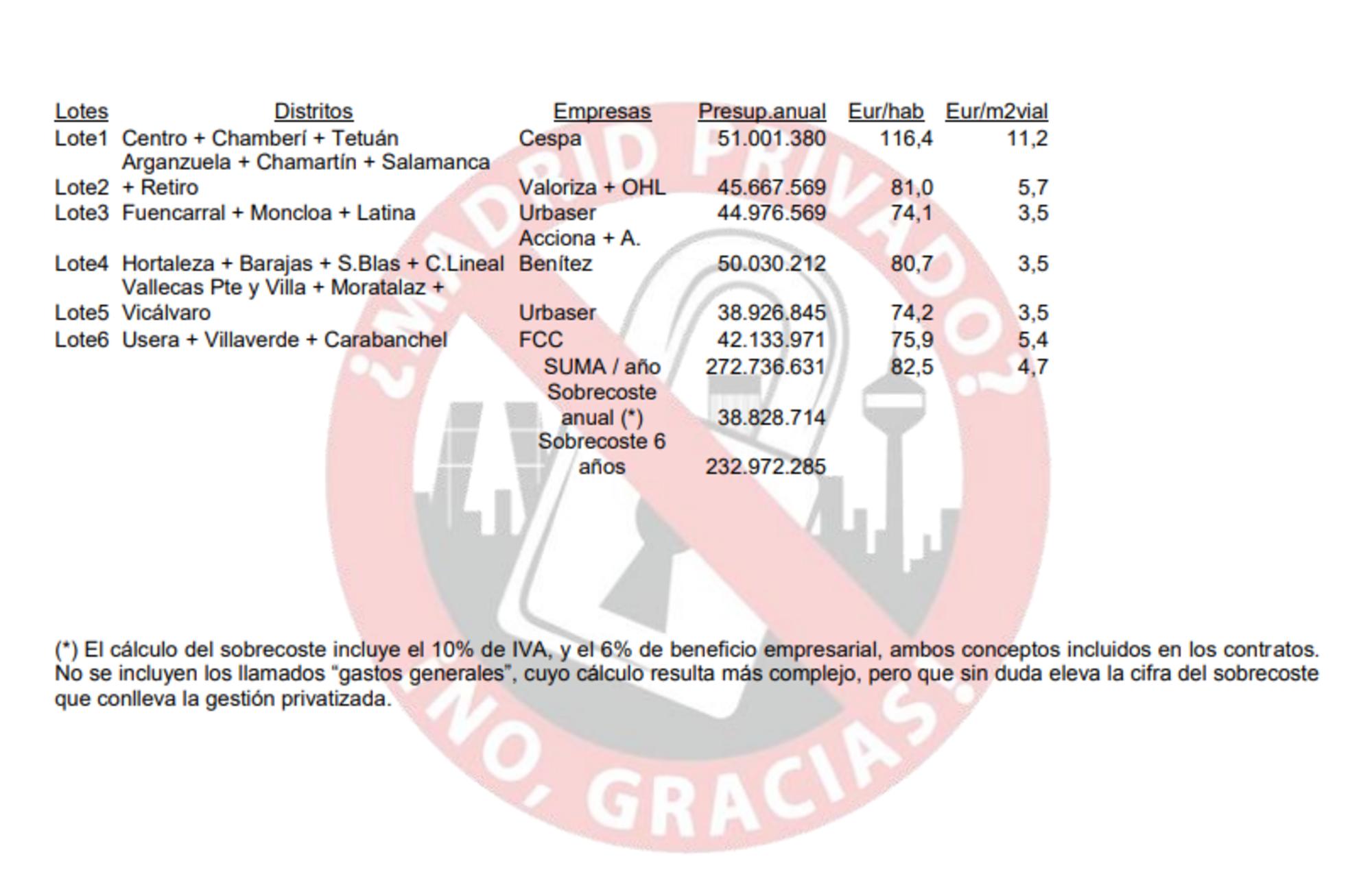  Datos de contratos de limpieza en Ayuntamiento Madrid 1