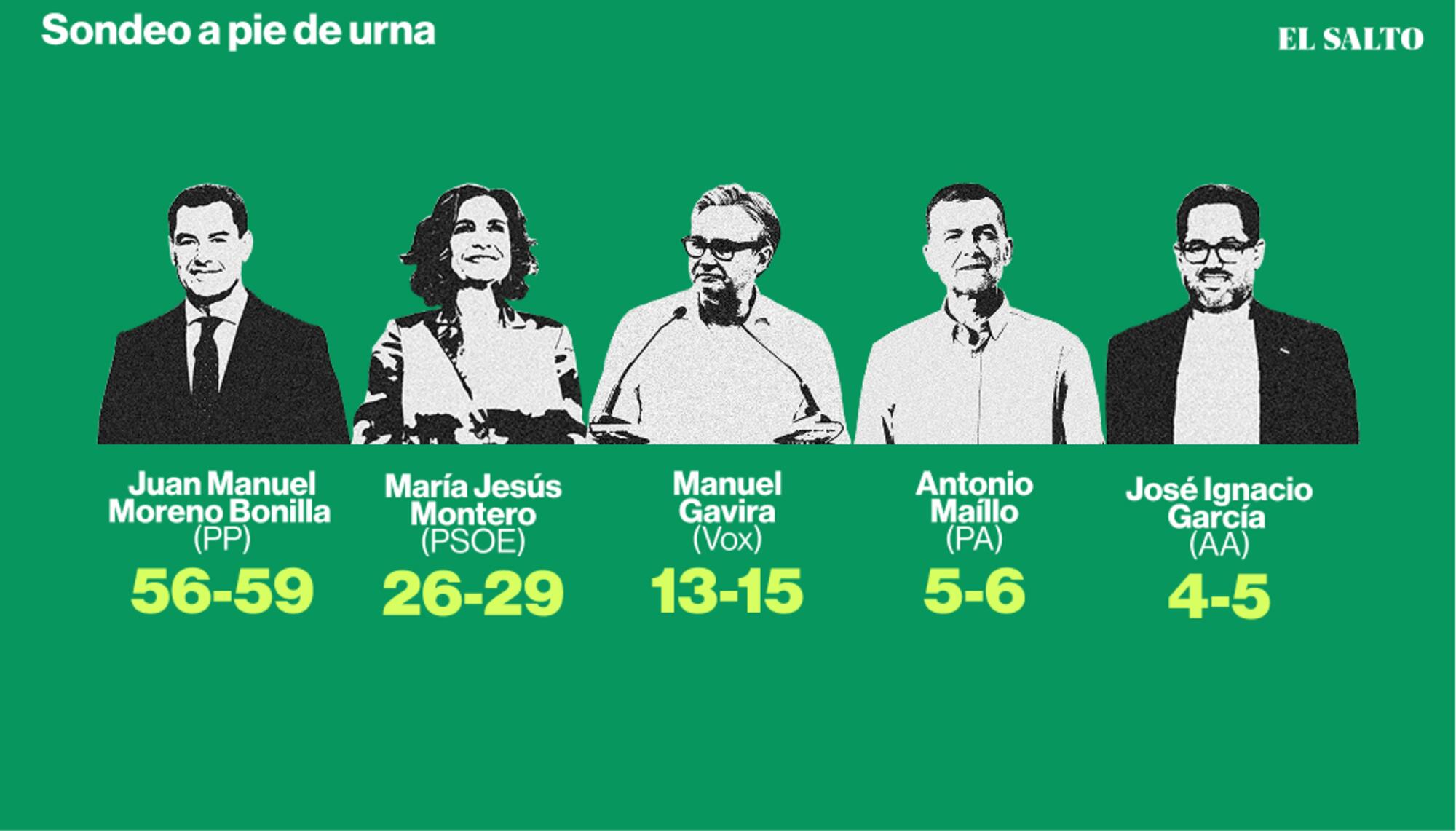 Sondeo Andalucía 17_05