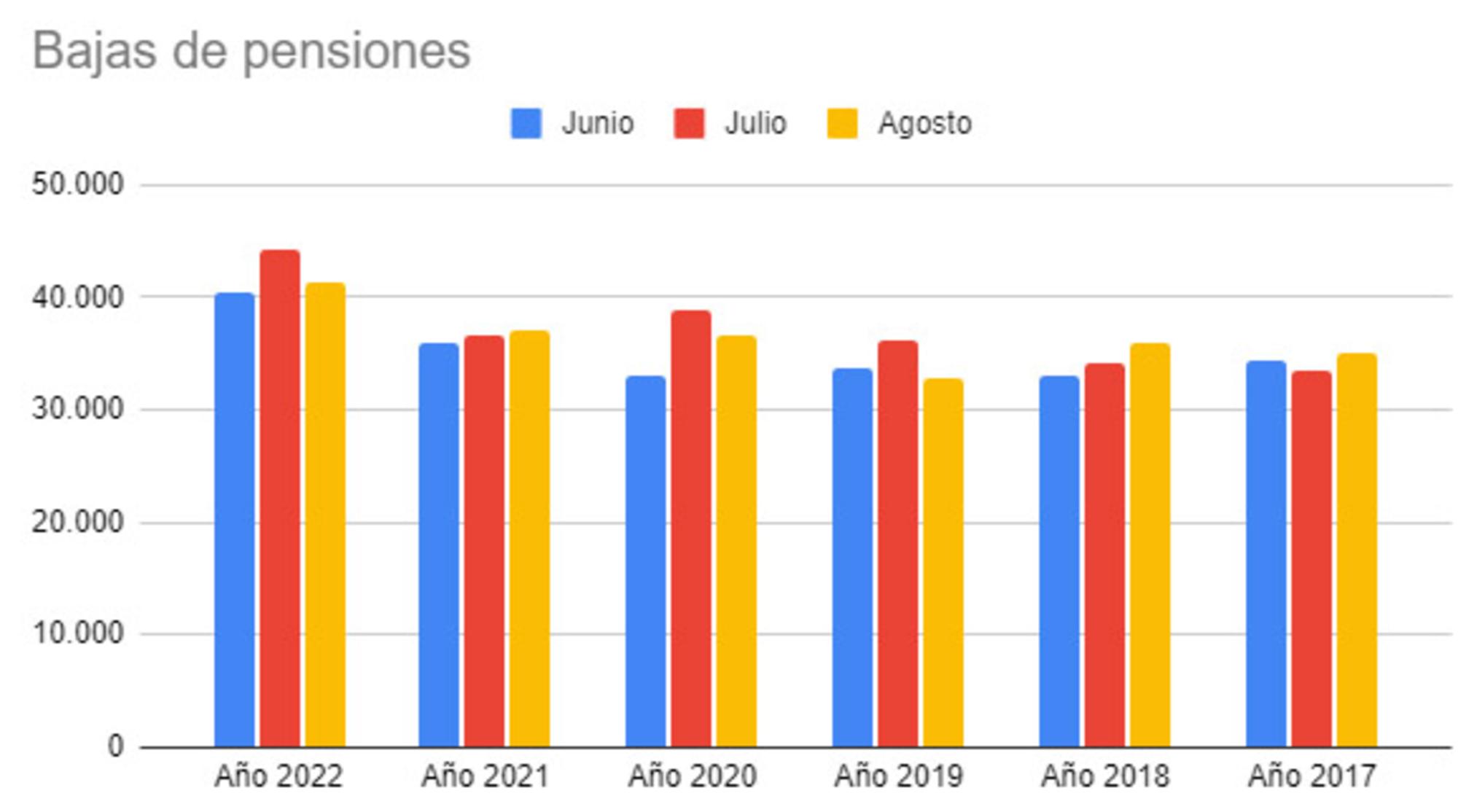 Bajas Pensiones 2017-2022