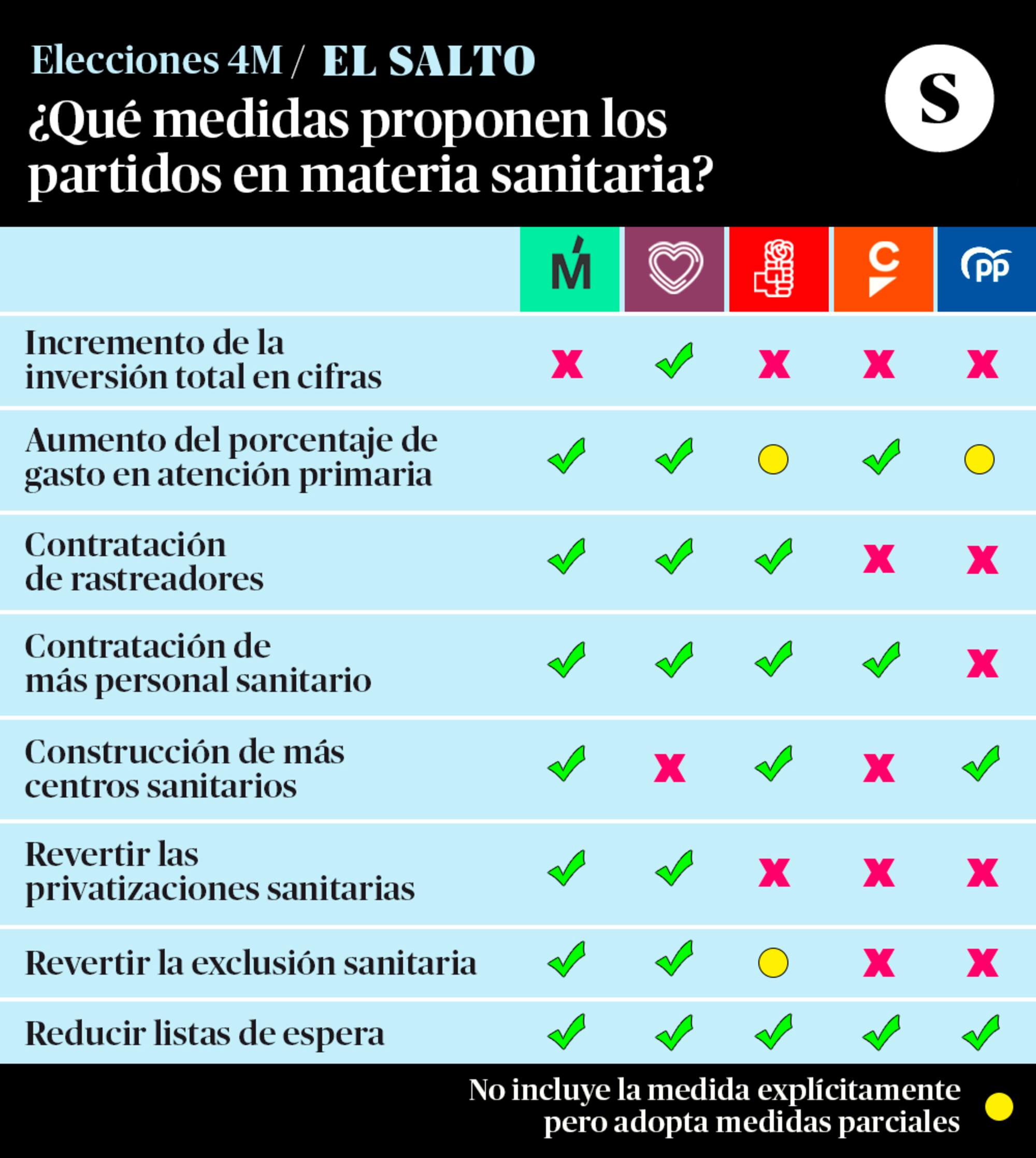 Sanidad Propuestas