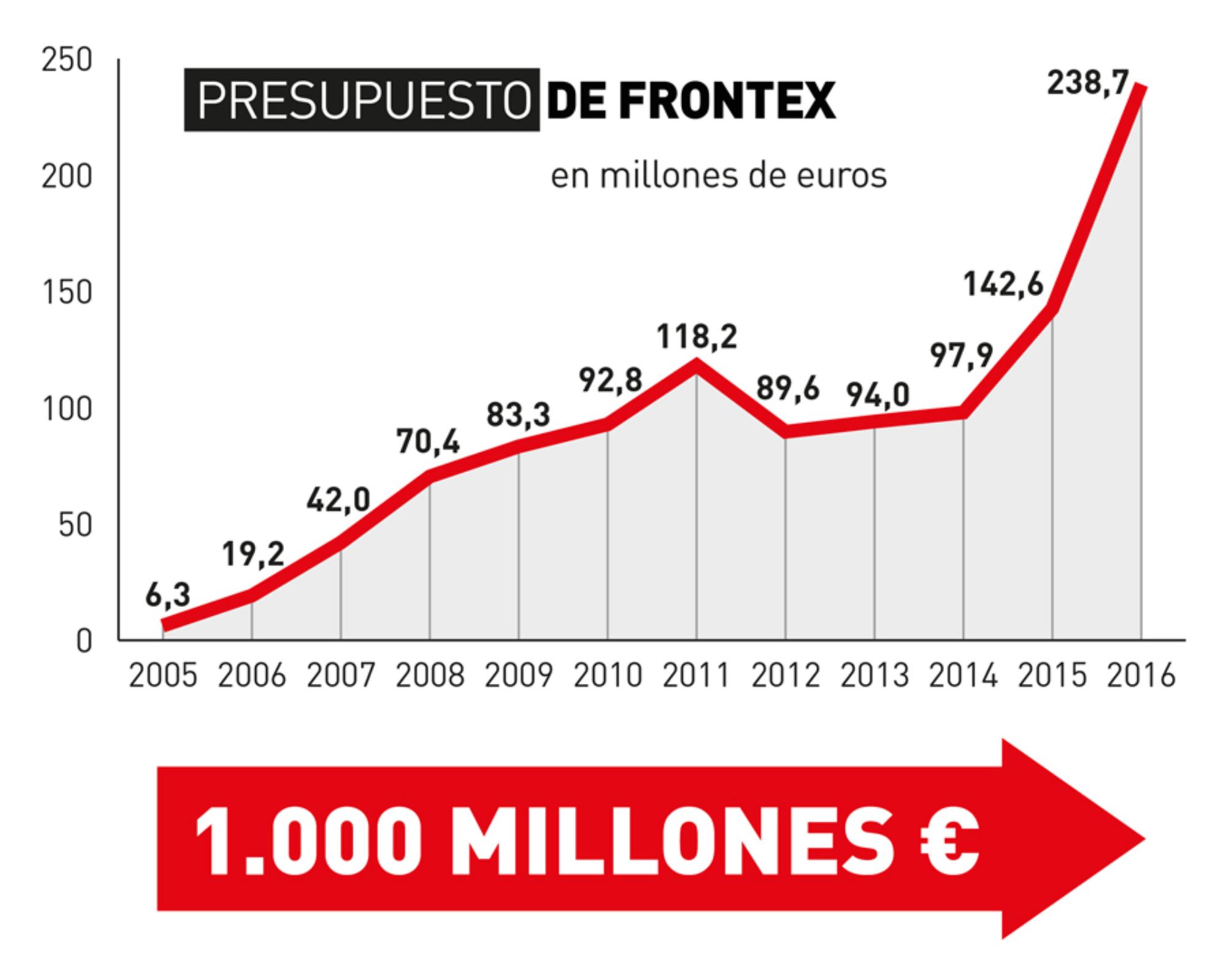 Presupuesto Frontex