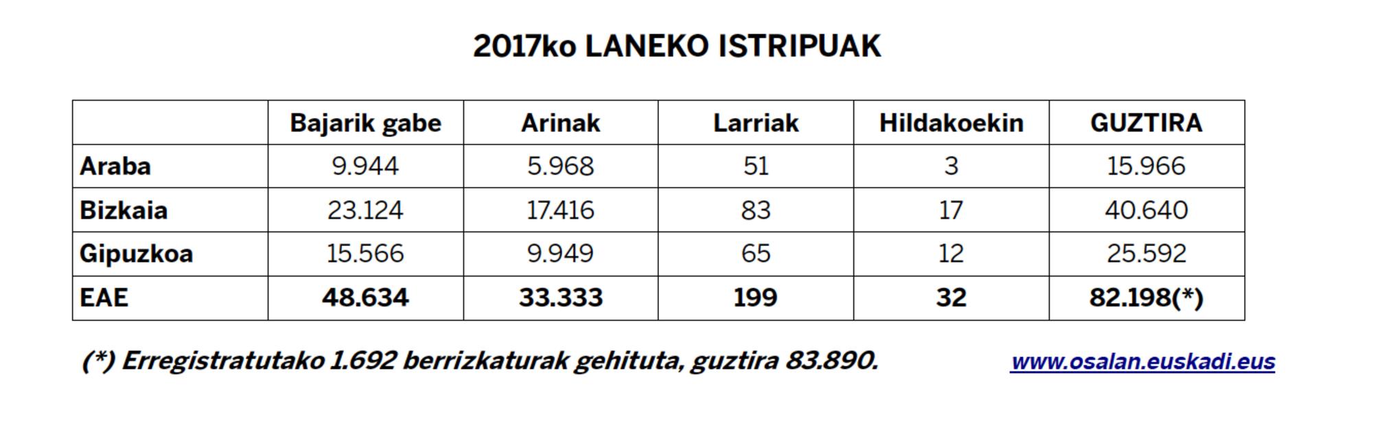 2 Taula Lan istripuak