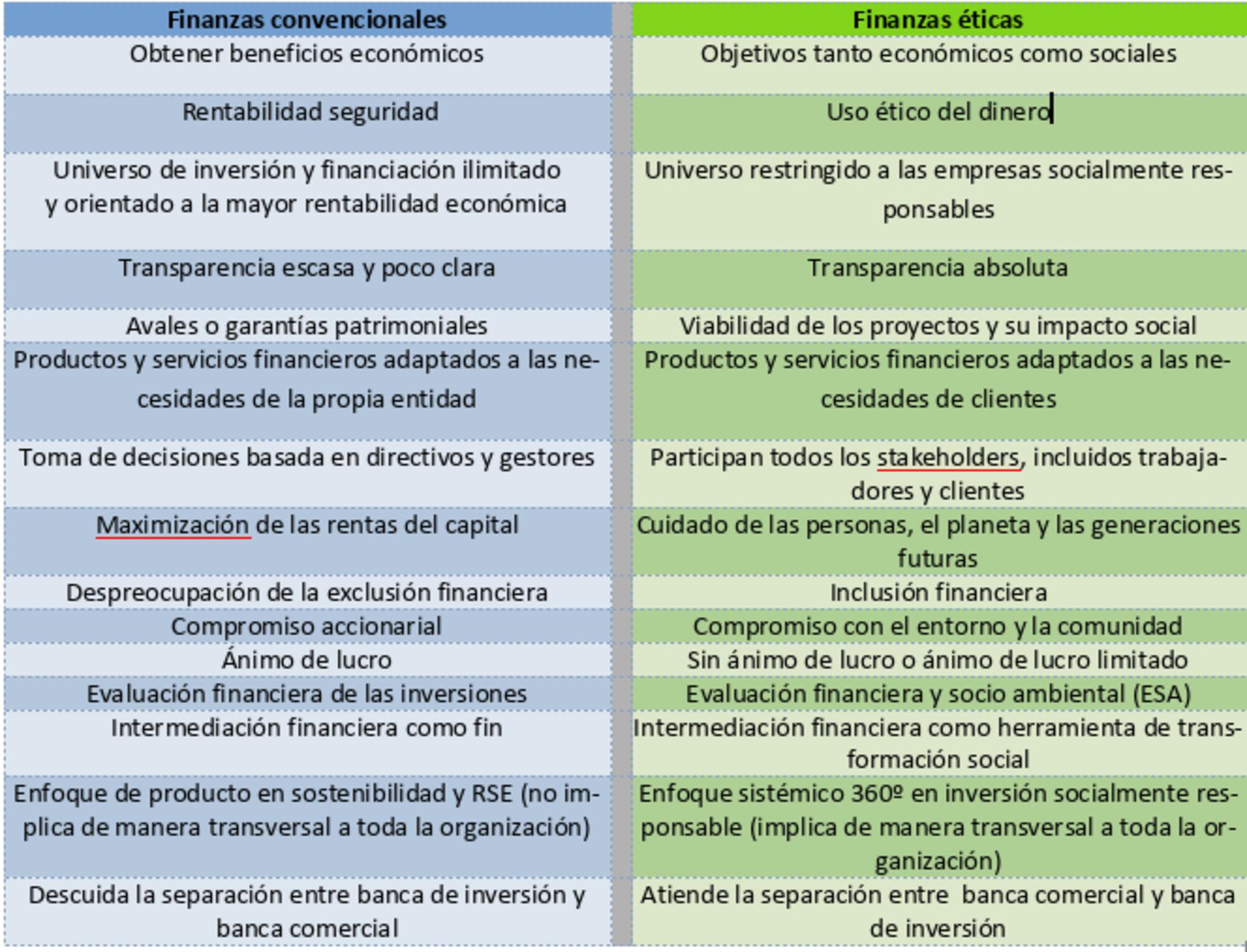 COMPARATIVA FINANZAS ETICAS