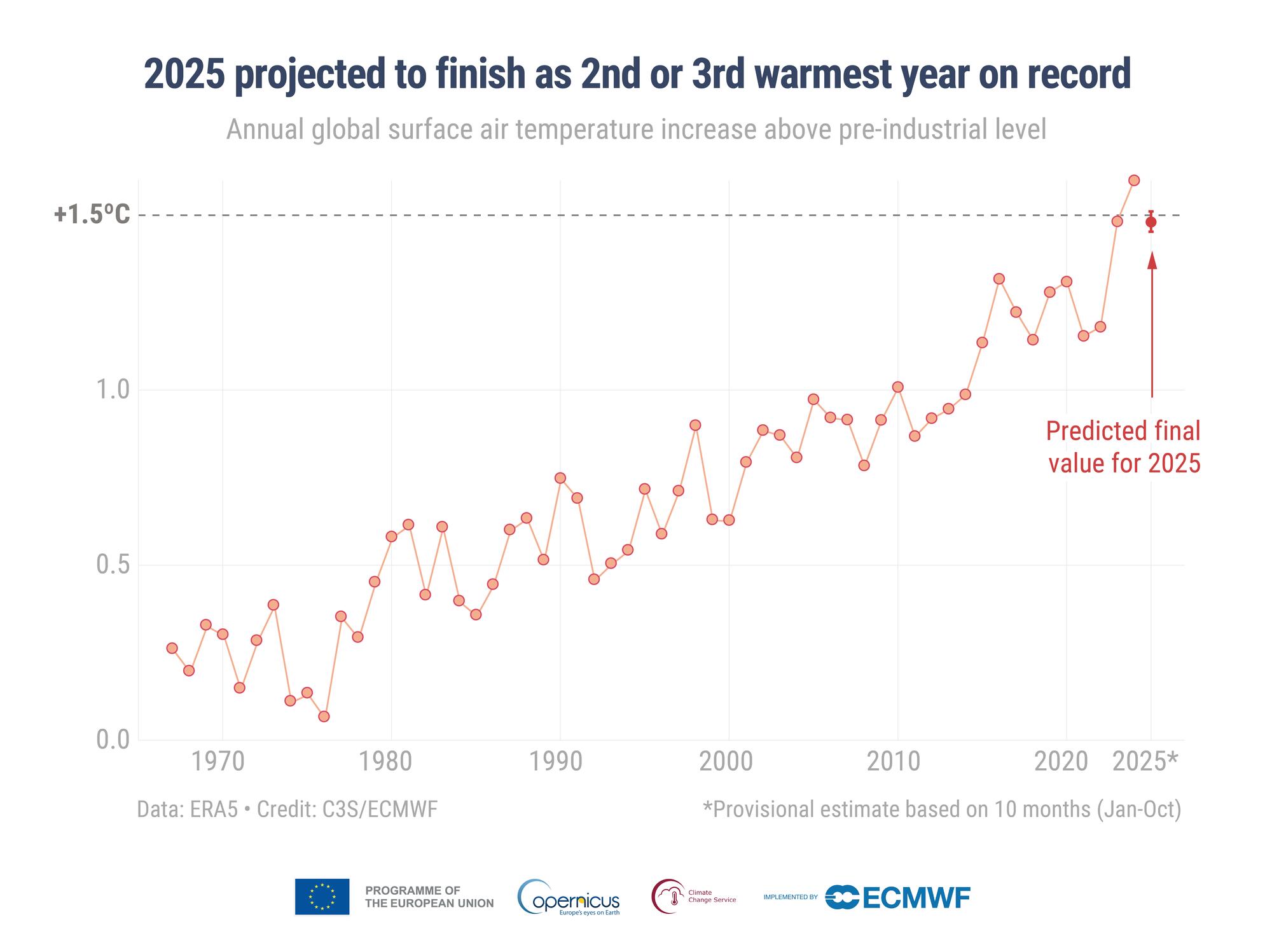 Copernicus 2025 prediccion