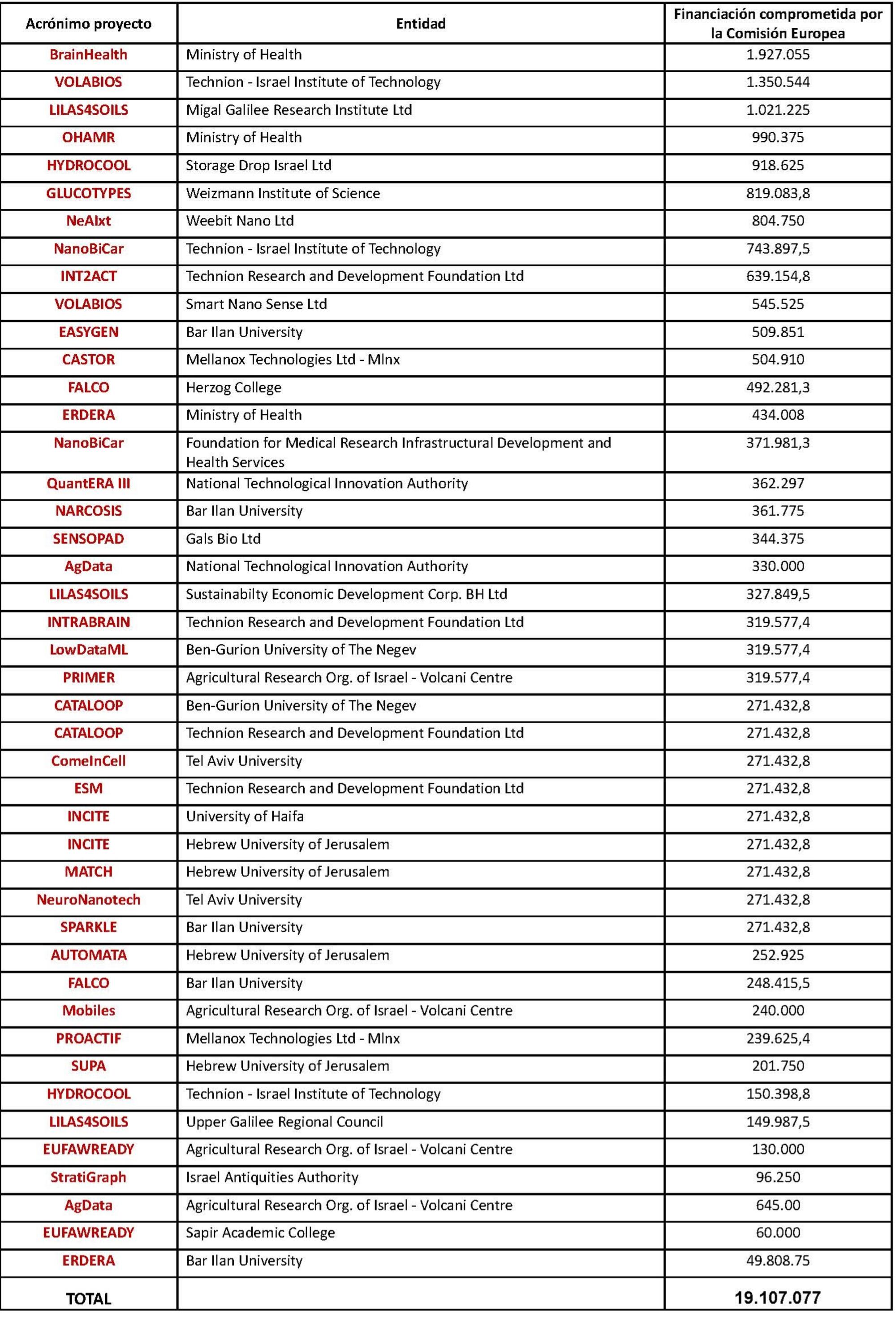 Financiación CE a IL en proyectos a feb26