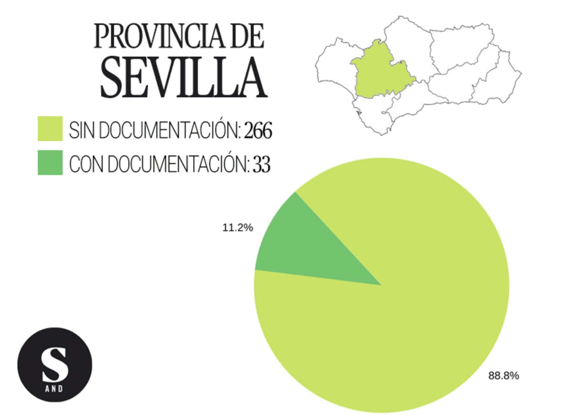 Gráfica inmatriculaciones Sevilla