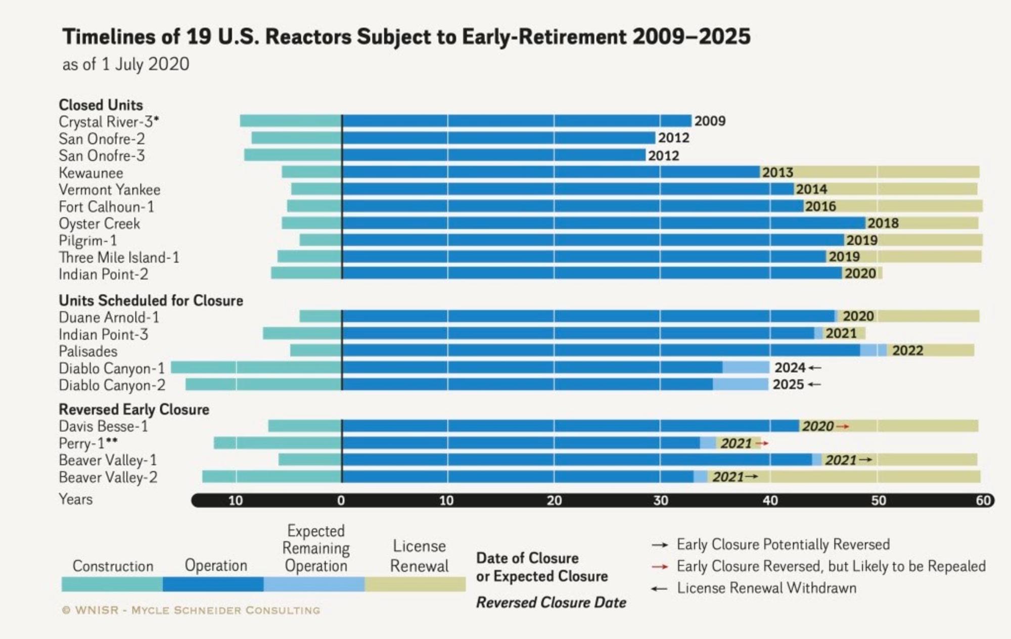 De acuerdo con la trayectoria global se cierran más centrales nucleares que las que se abren. Fuente: 2020 World Nuclear Energy Status Report