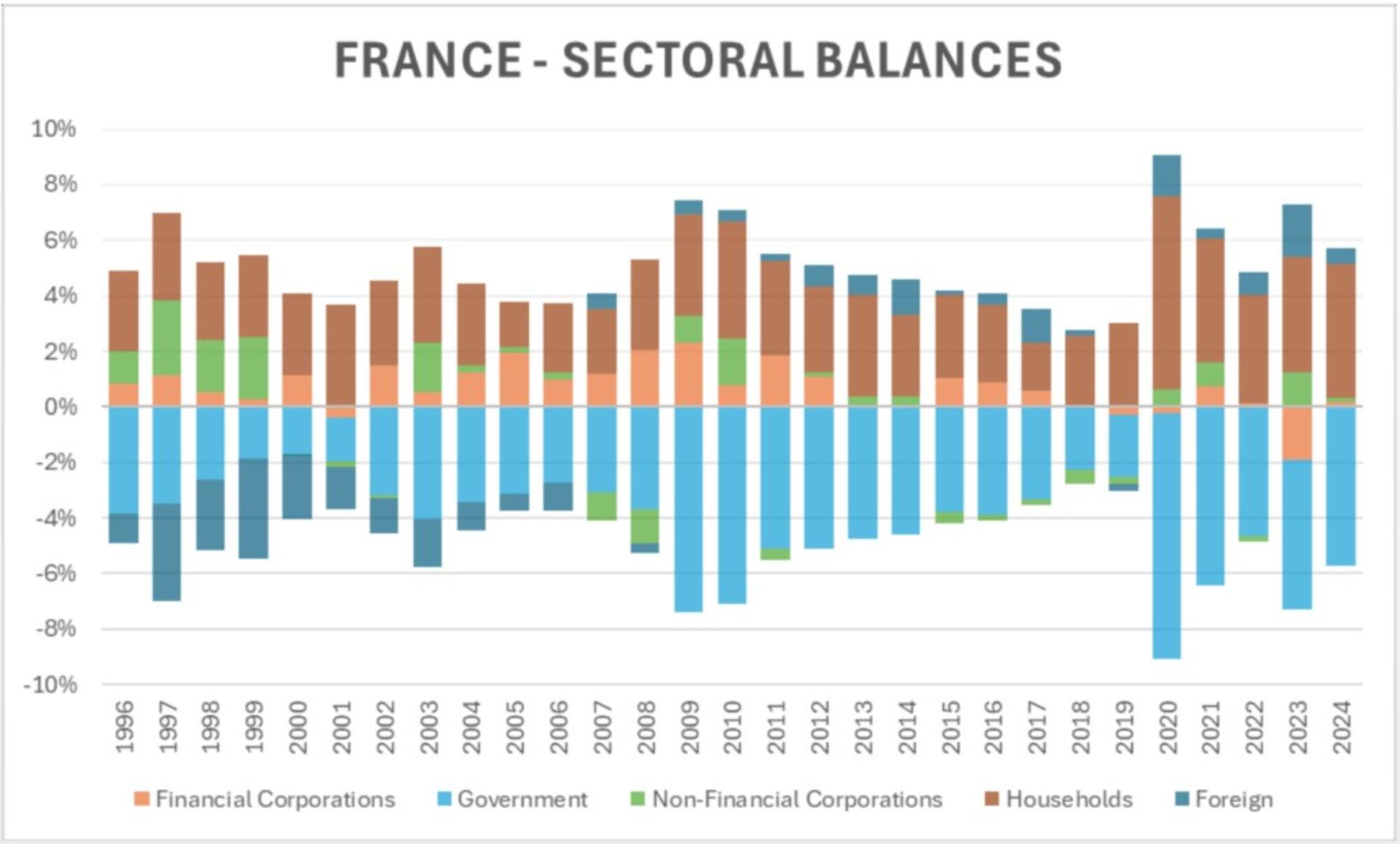 Balance sectorial Francia