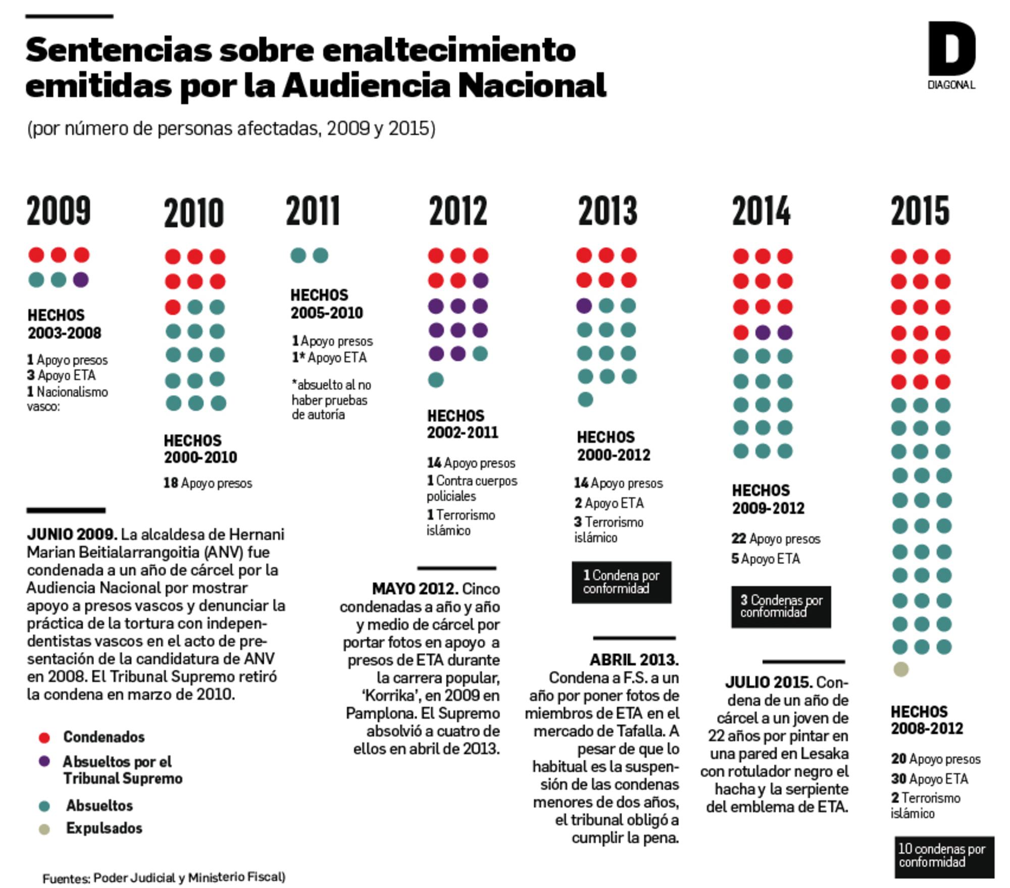 Sentencias enaltecimiento Audiencia Nacional