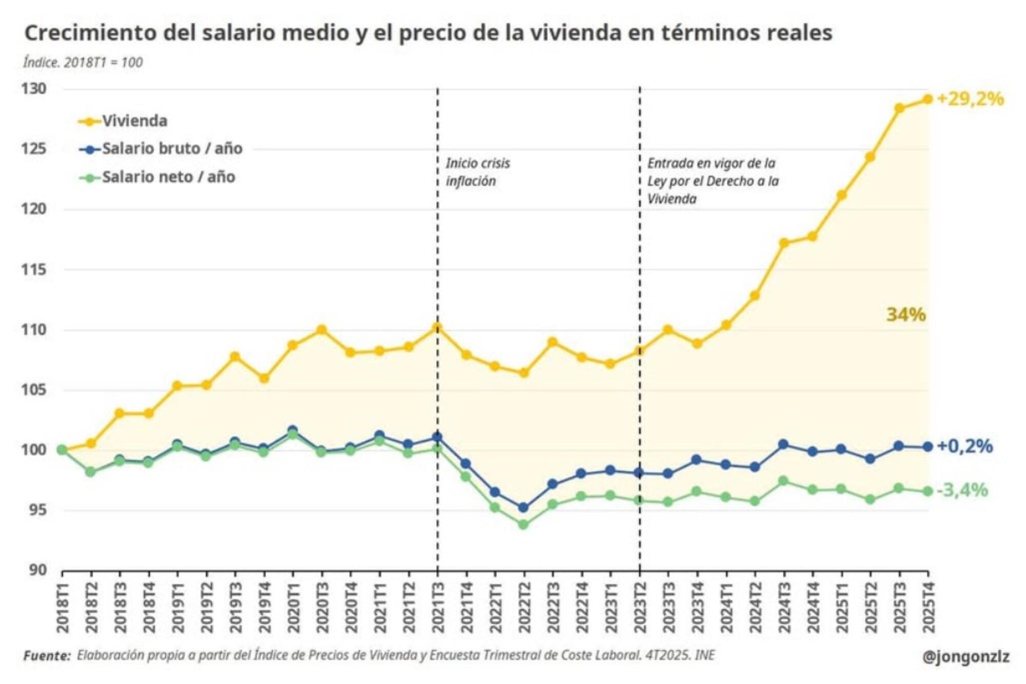 grafico 2 crecimiento del salario vs vivienda
