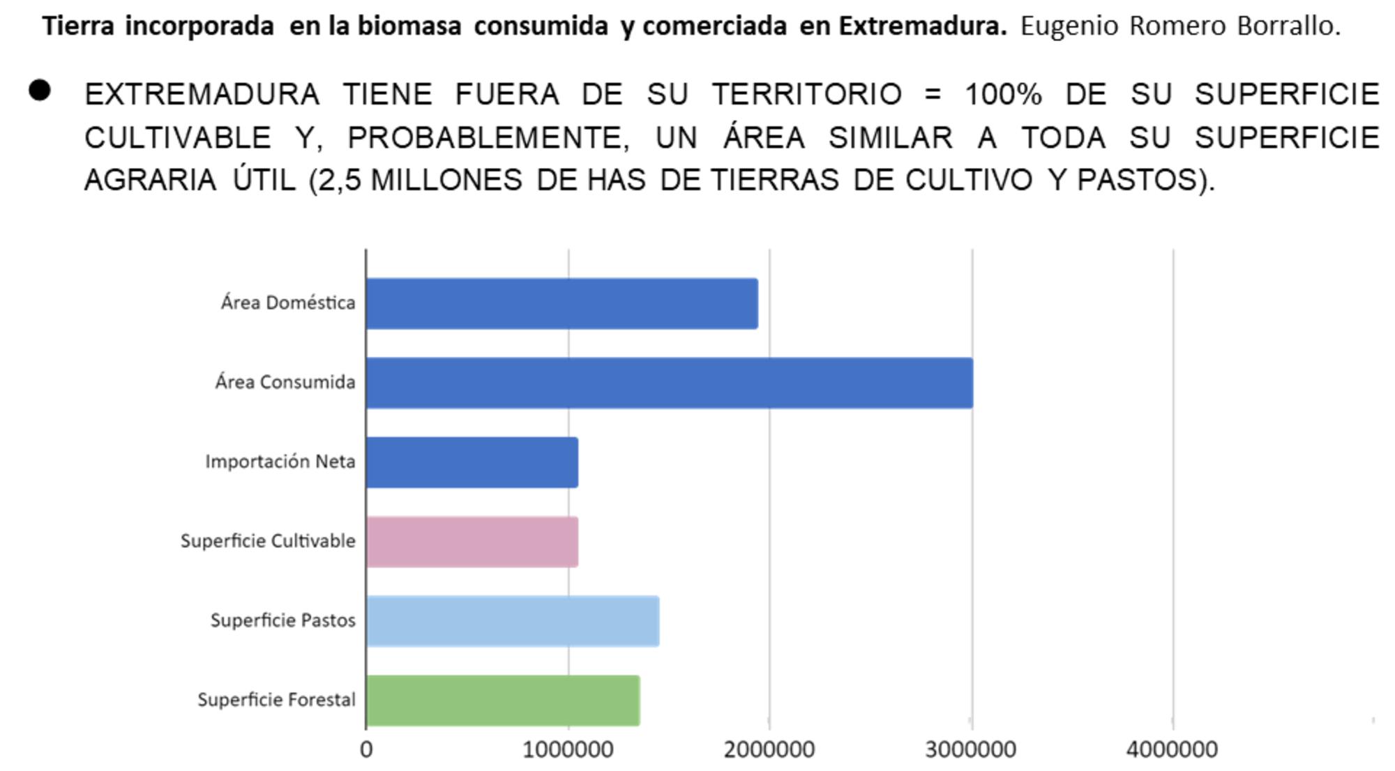 Tierra biomasa consumida comerciada Extremadura