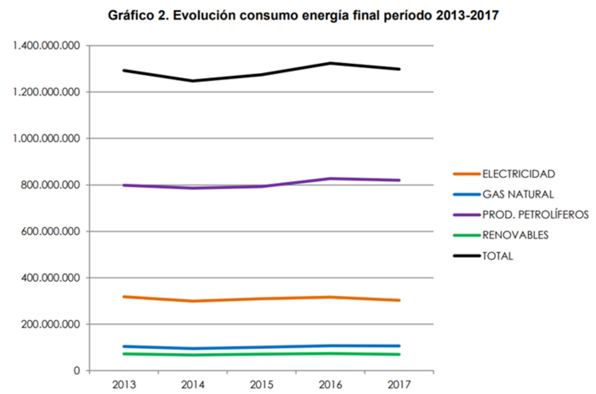 evolución energía paces