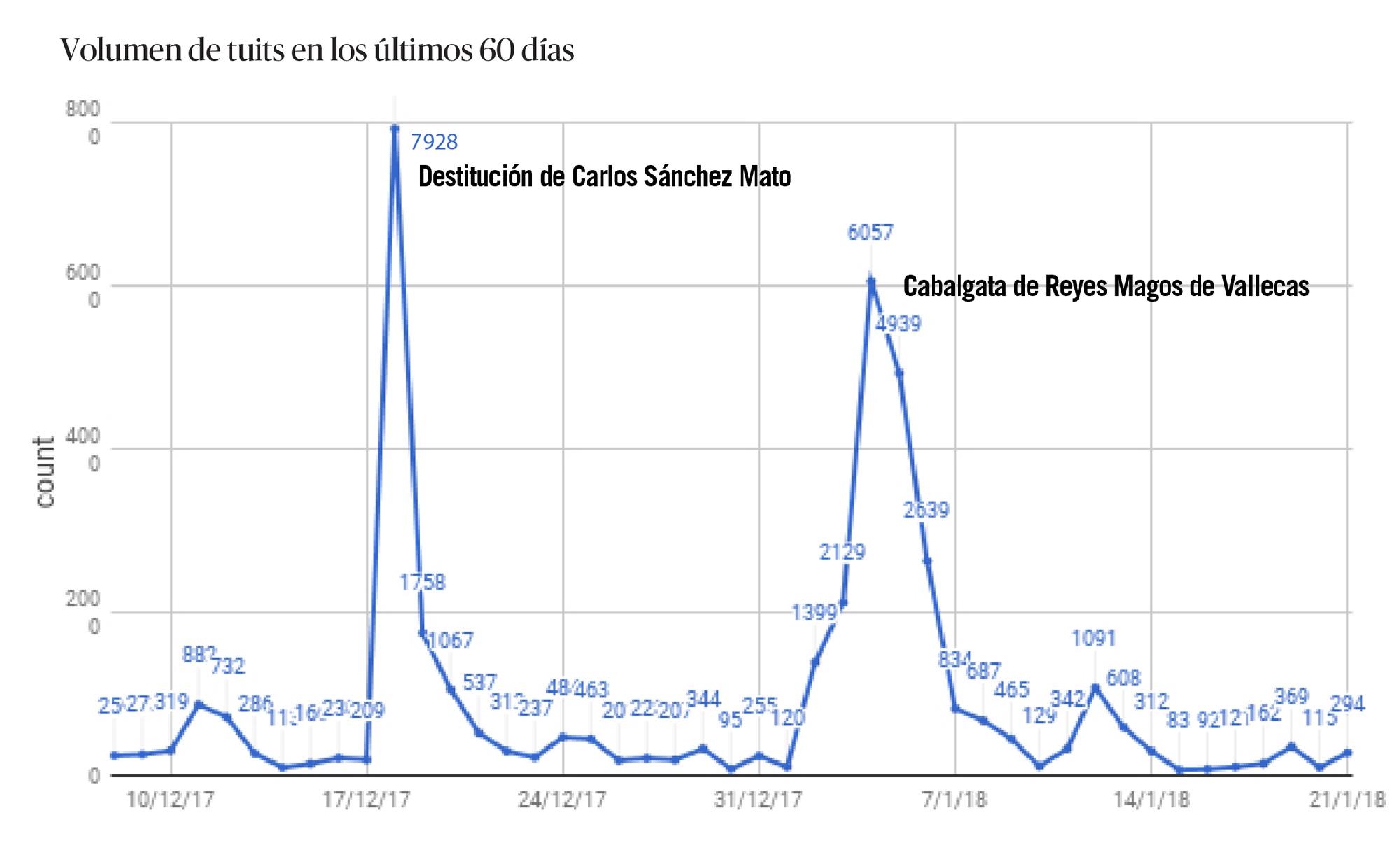 Carmena en redes sociales