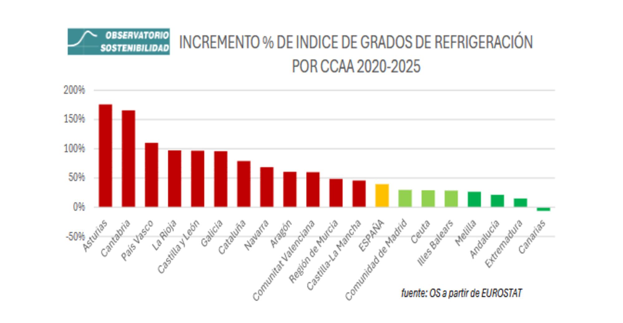 indice grados refrigeracion ccaa