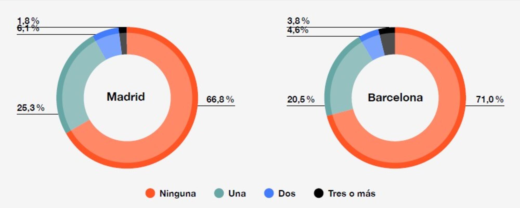 Expectativas de herencia en Madrid y Barcelona. / ‘De propietarios a inquilinos: informe sobre la creciente desigualdad en el acceso a la propiedad’ (IDRA, octubre de 2024).