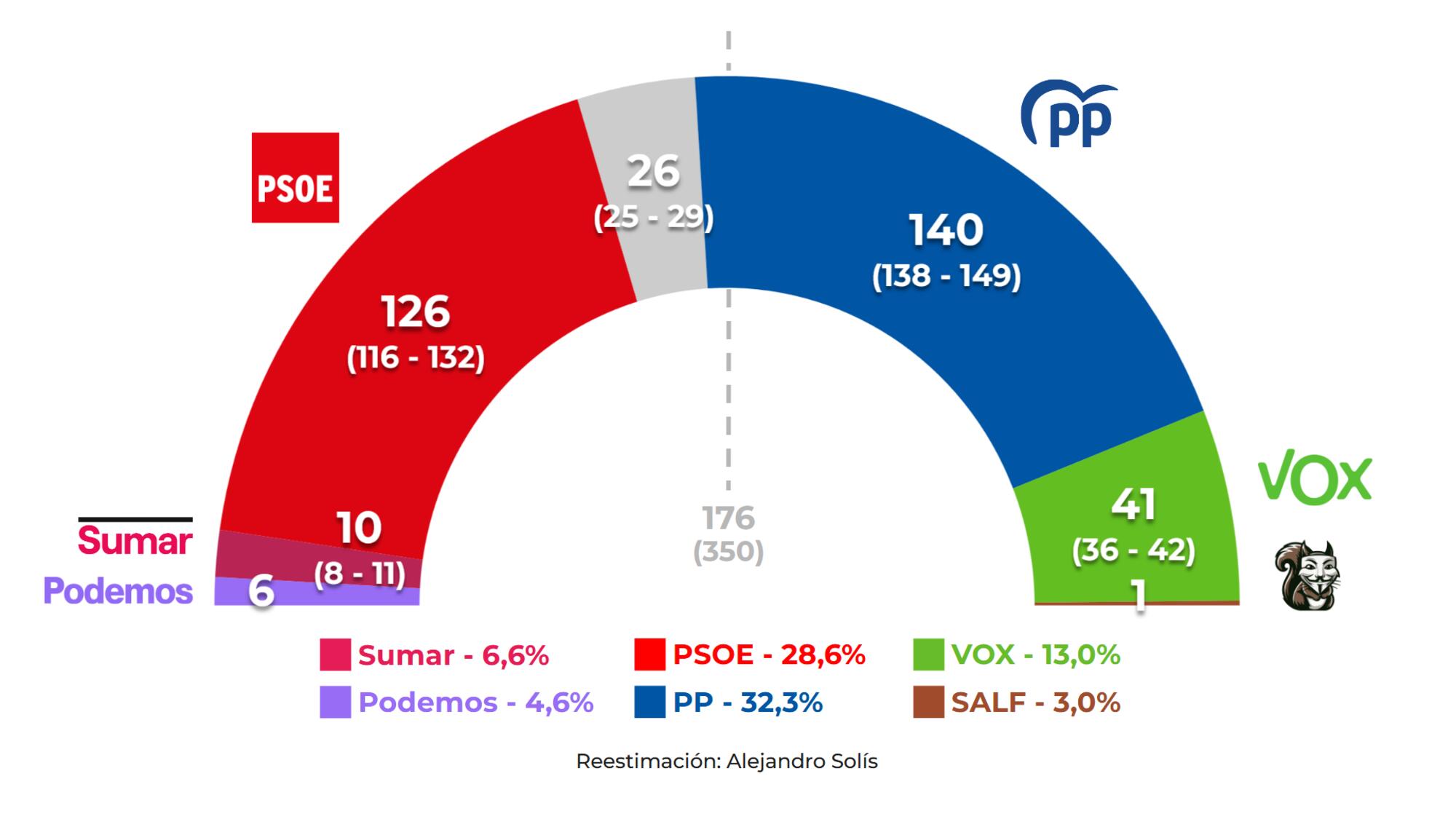 Reestimación del CIS de diciembre de 2024.