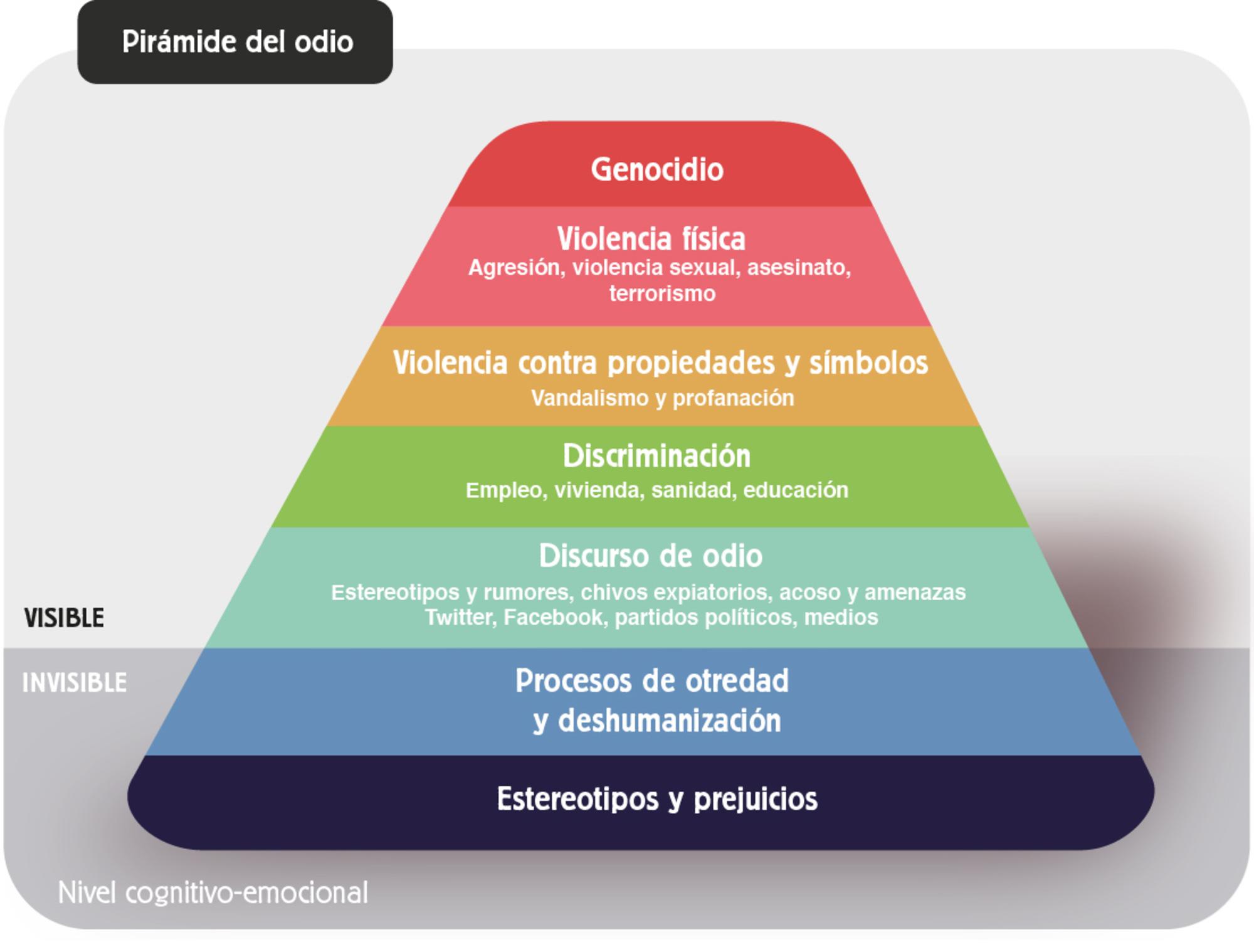 piramide del odio barcelona