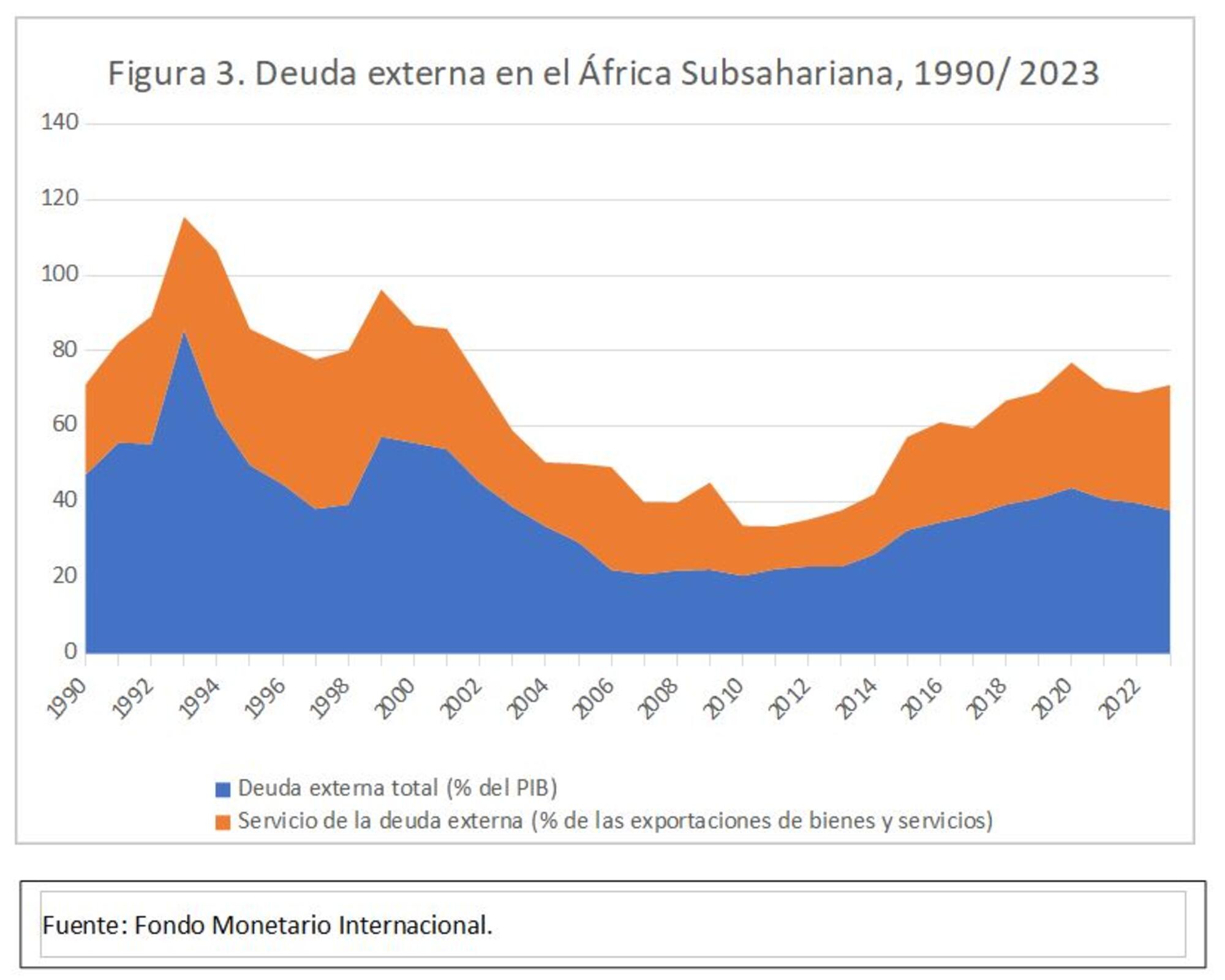 Deuda externa África Luengo 2