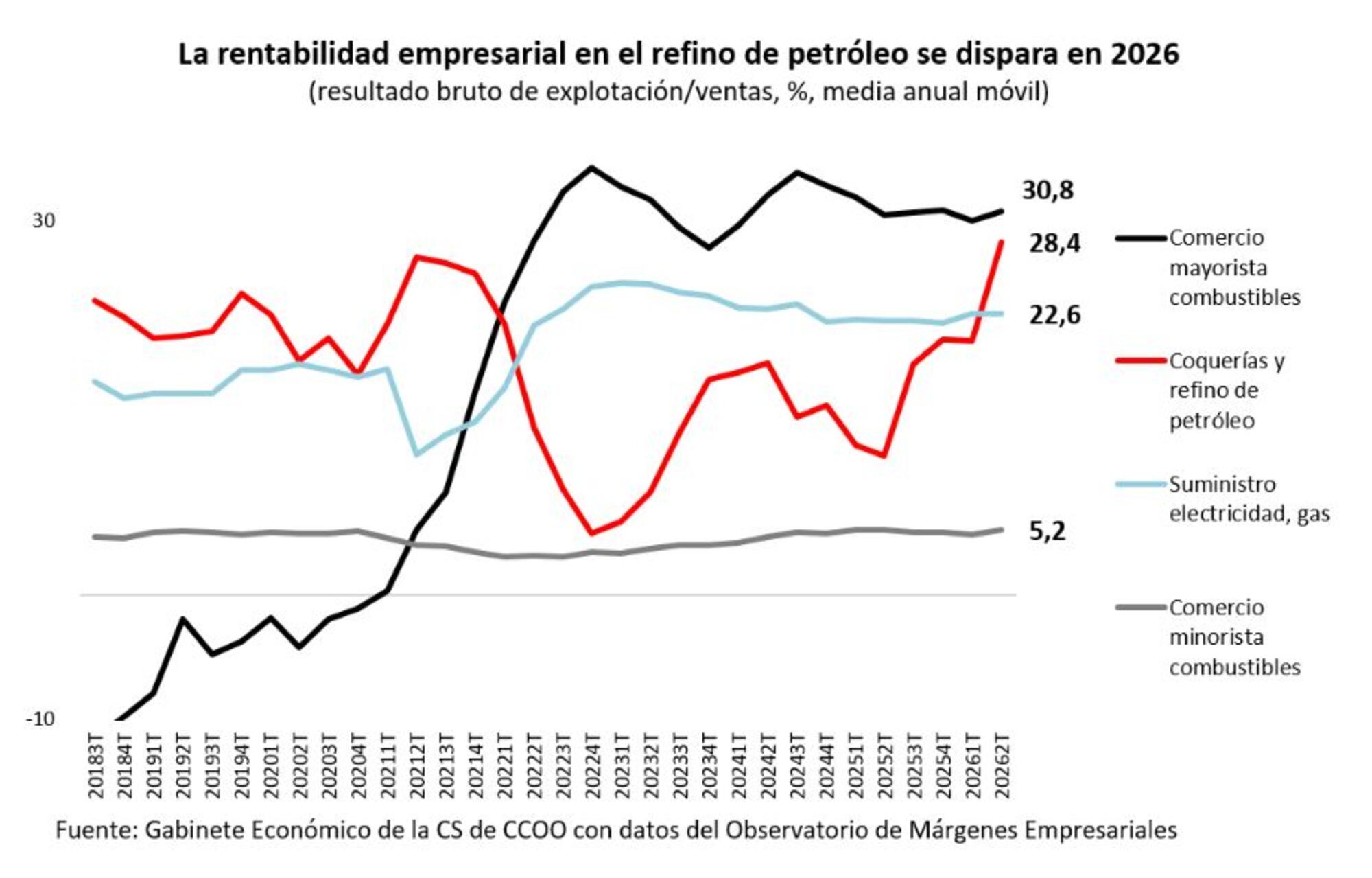 Márgenes beneficios CCOO
